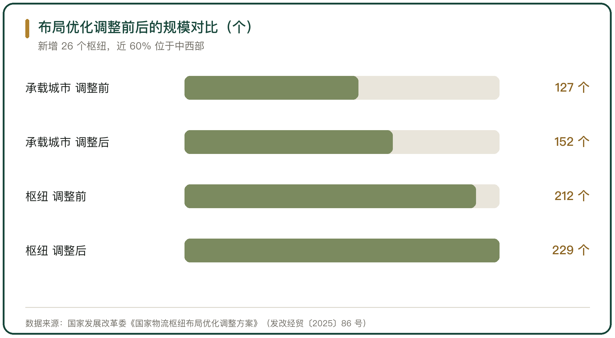 布局优化调整前后的规模对比（个）