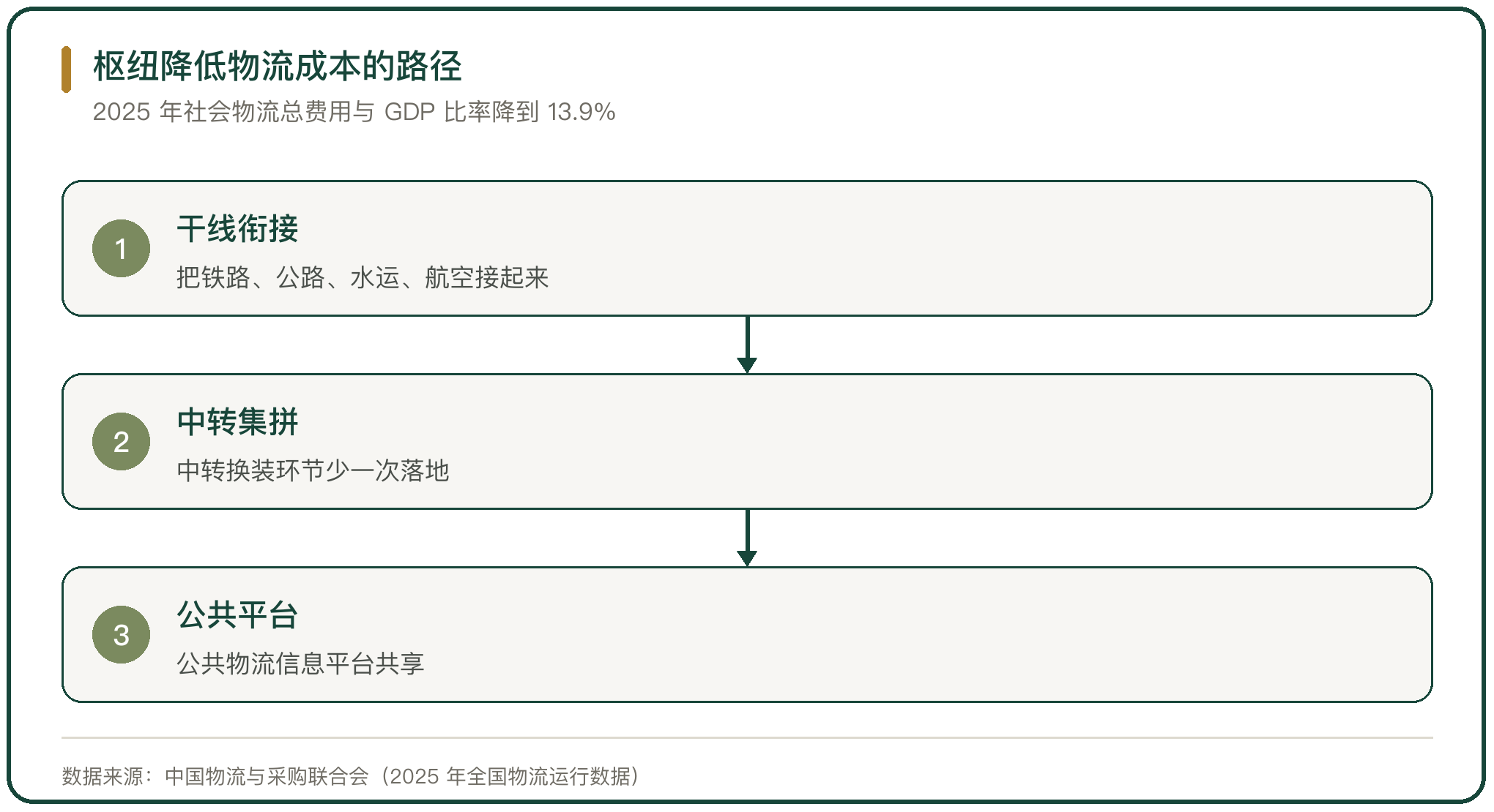 枢纽降低物流成本的路径