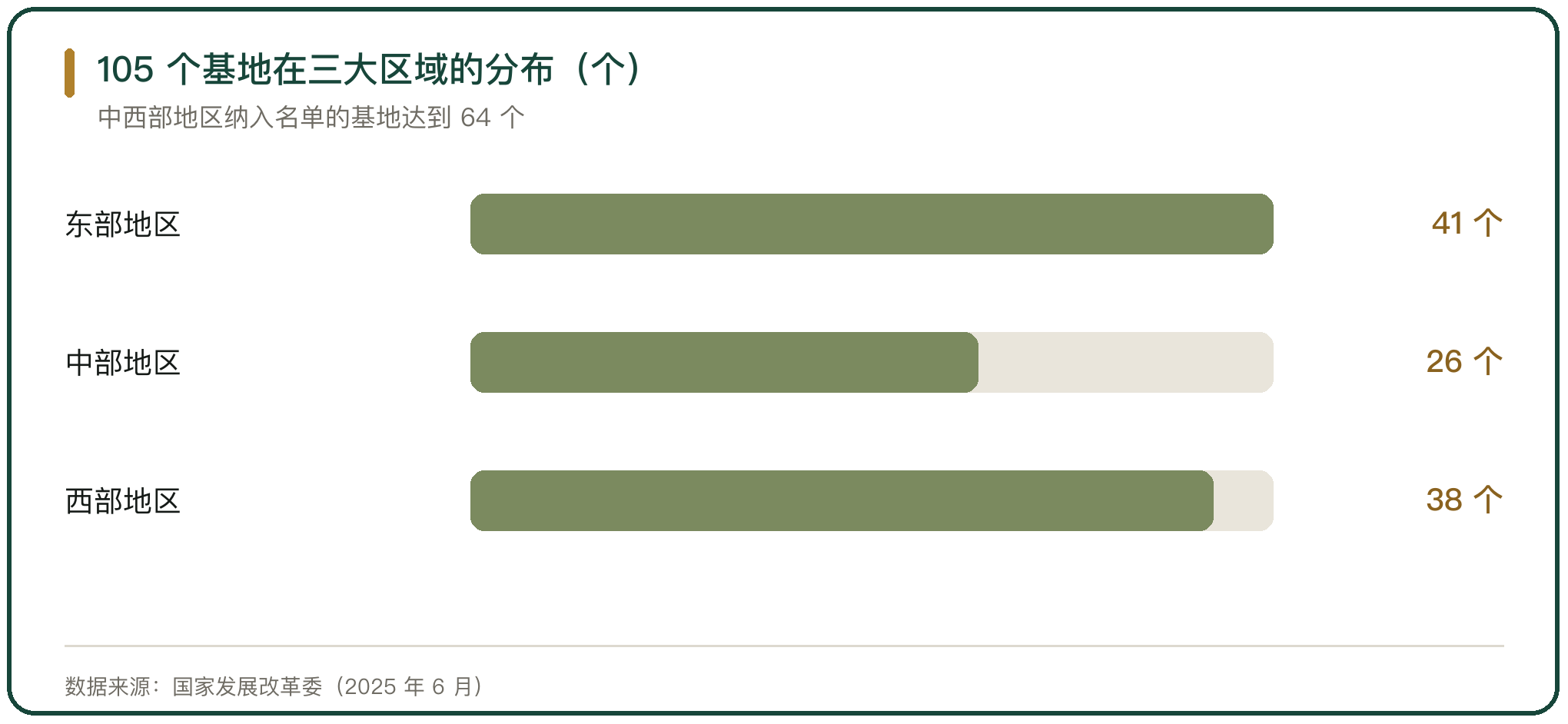 105 个基地在三大区域的分布（个）