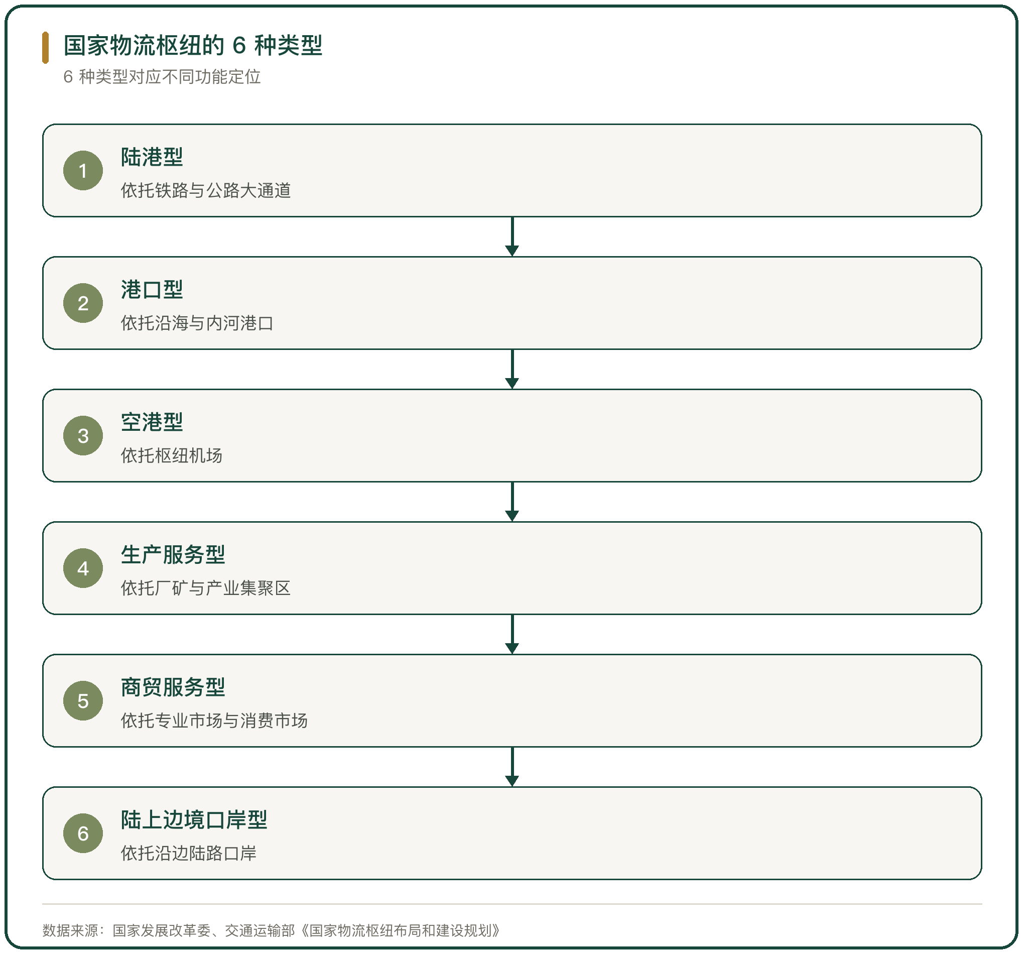 国家物流枢纽的 6 种类型