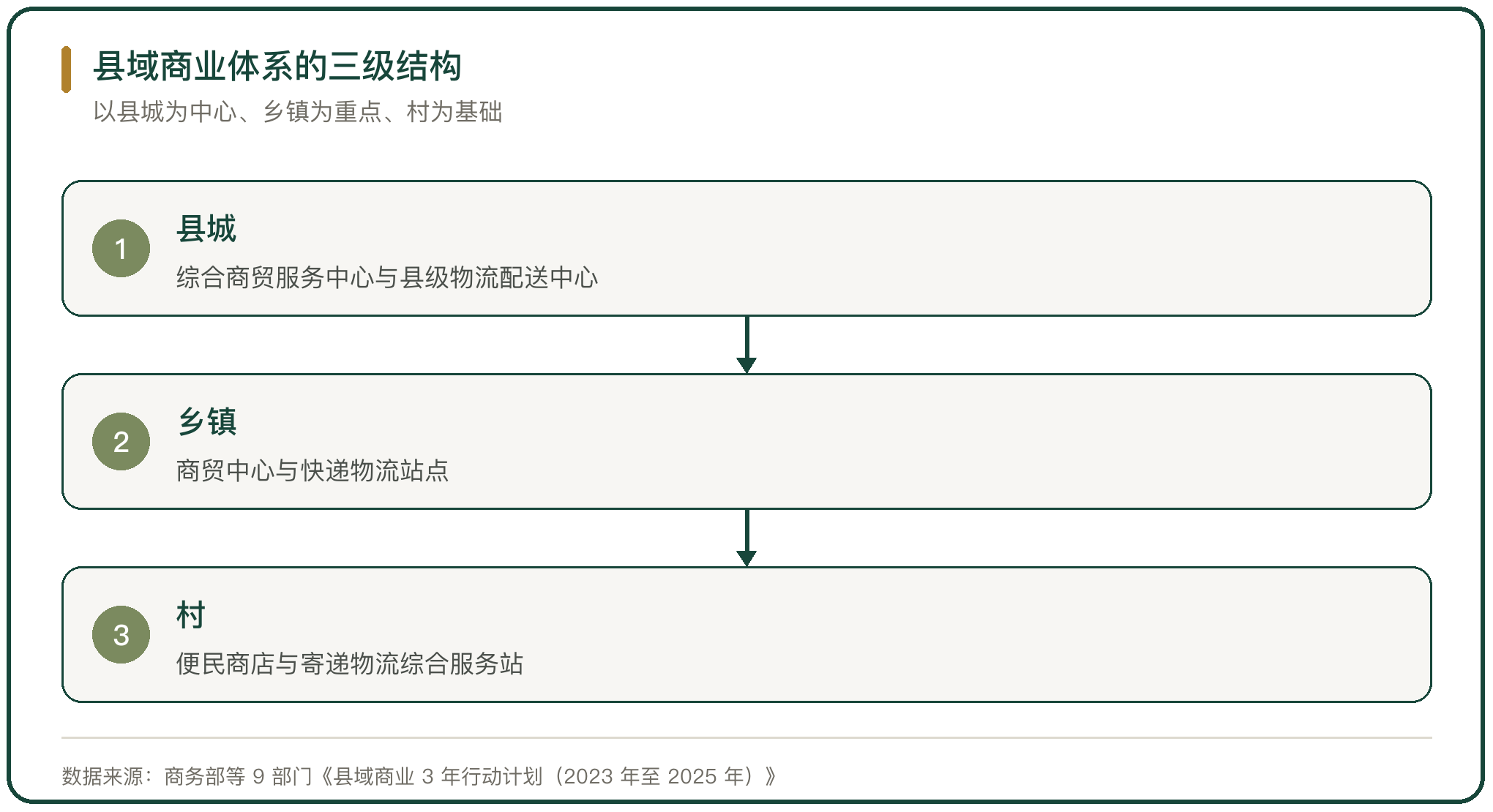 县域商业体系的三级结构