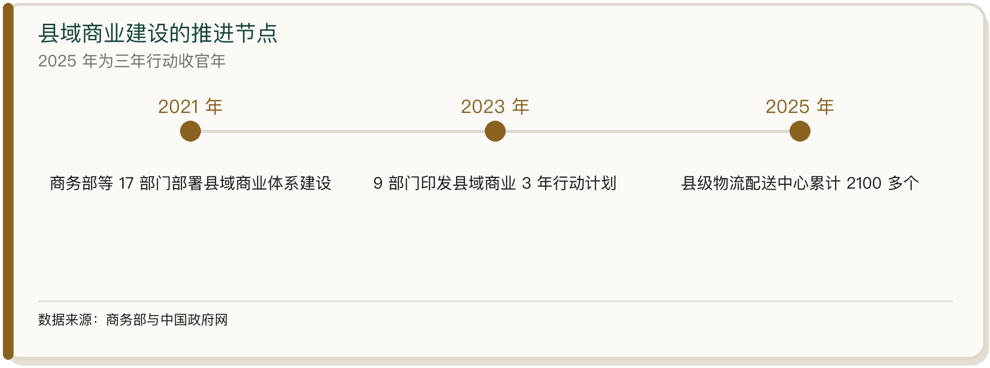 县域商业建设的推进节点