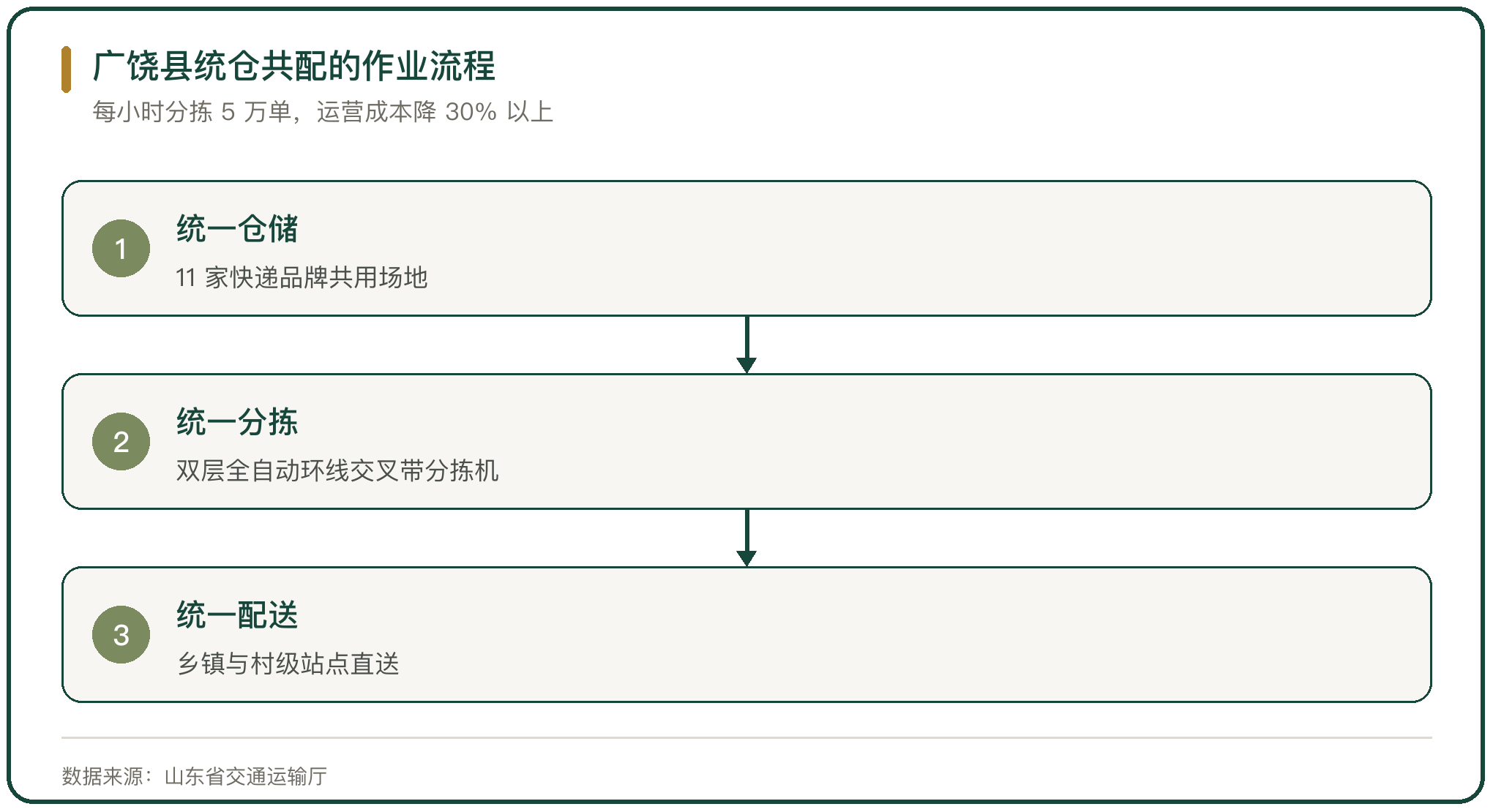 广饶县统仓共配的作业流程