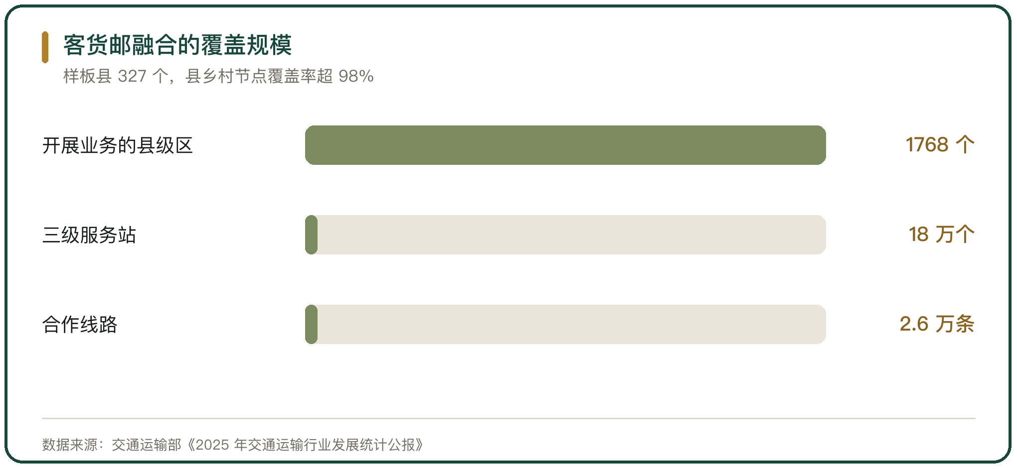 客货邮融合的覆盖规模