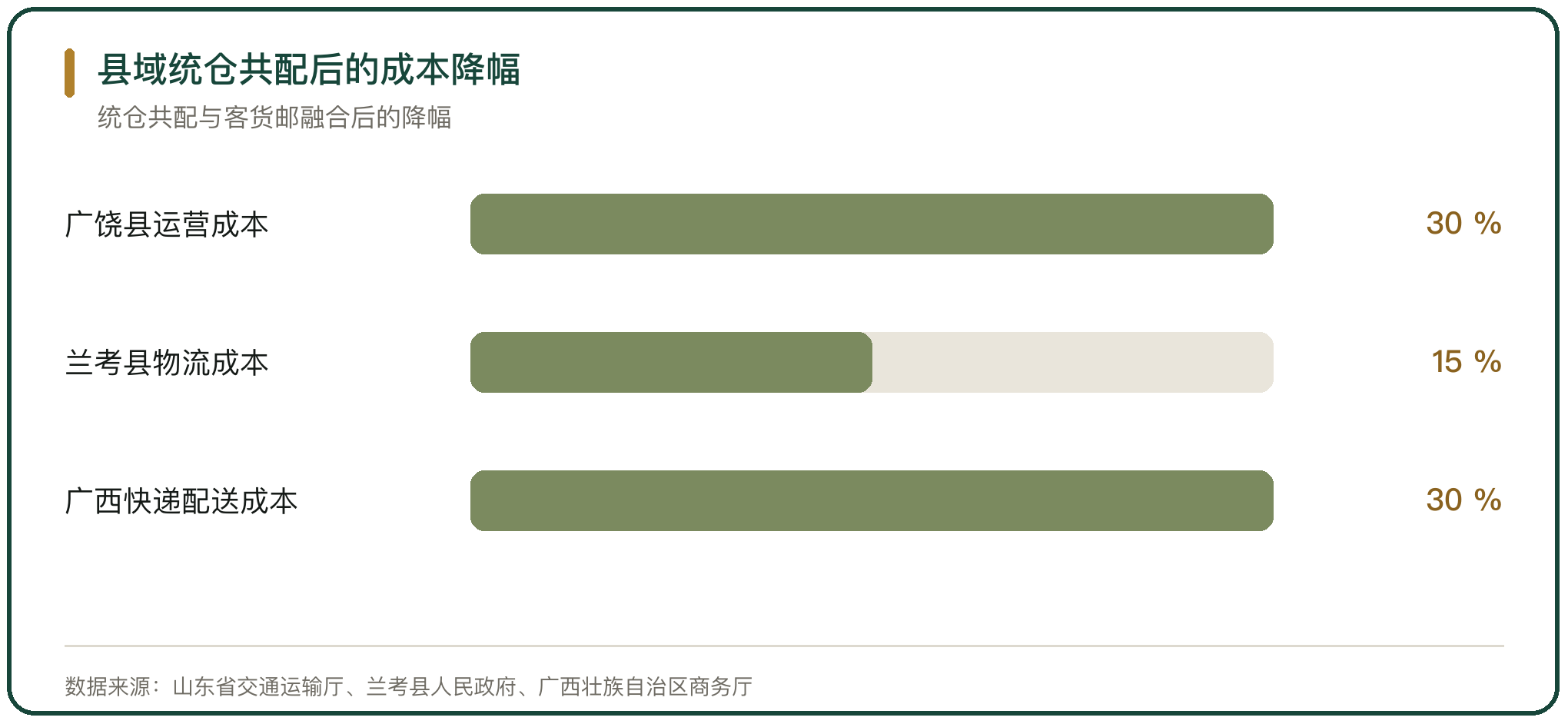 县域统仓共配后的成本降幅