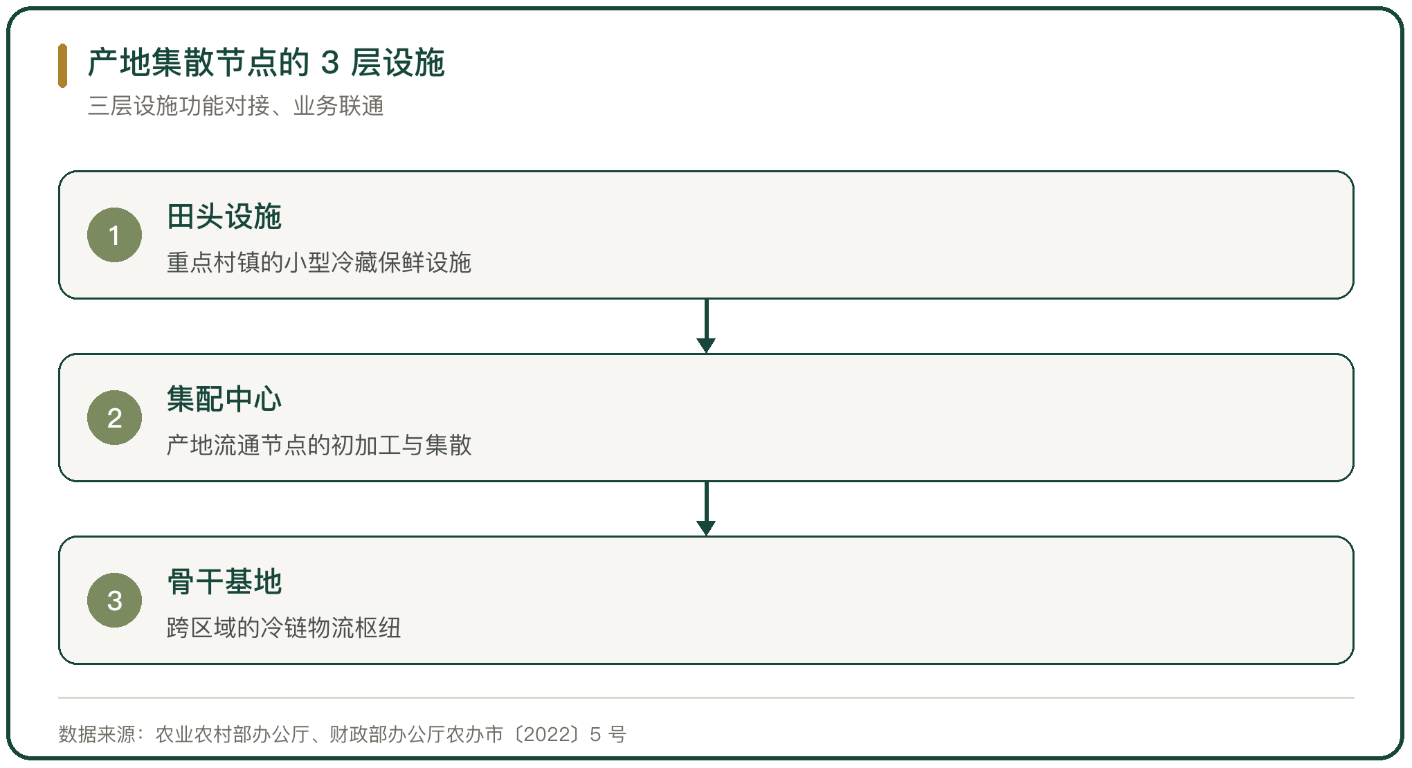 产地集散节点的 3 层设施