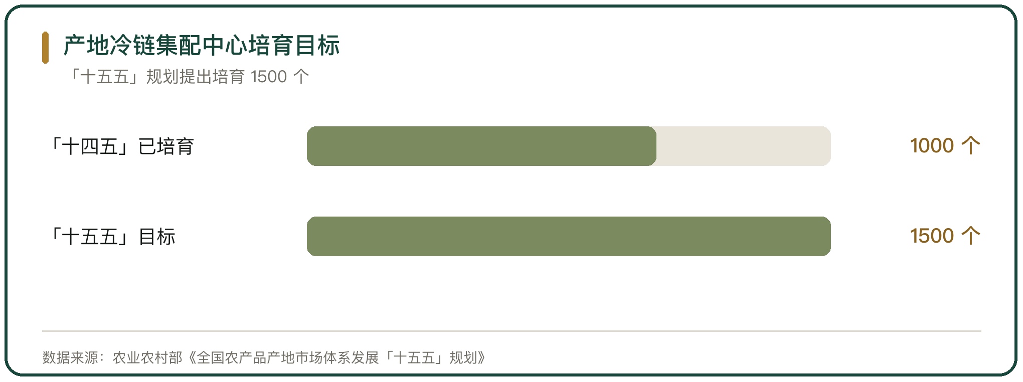 产地冷链集配中心培育目标