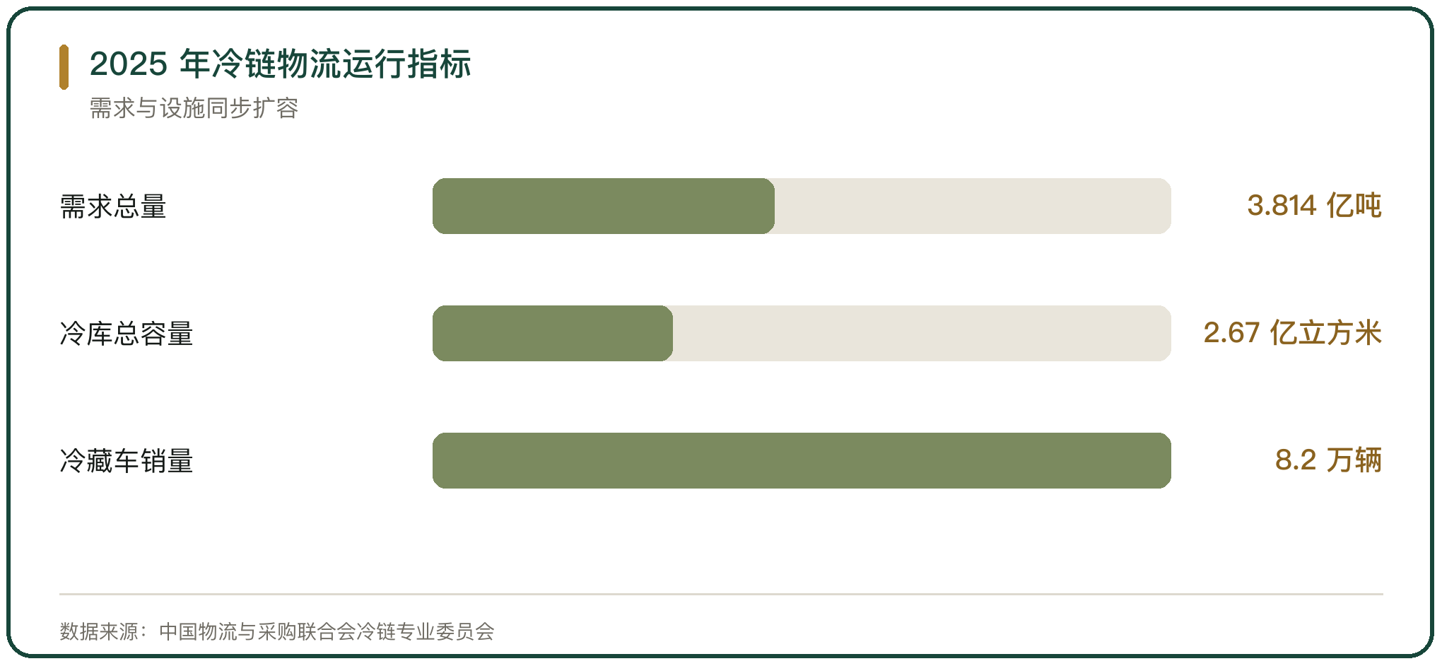 2025 年冷链物流运行指标