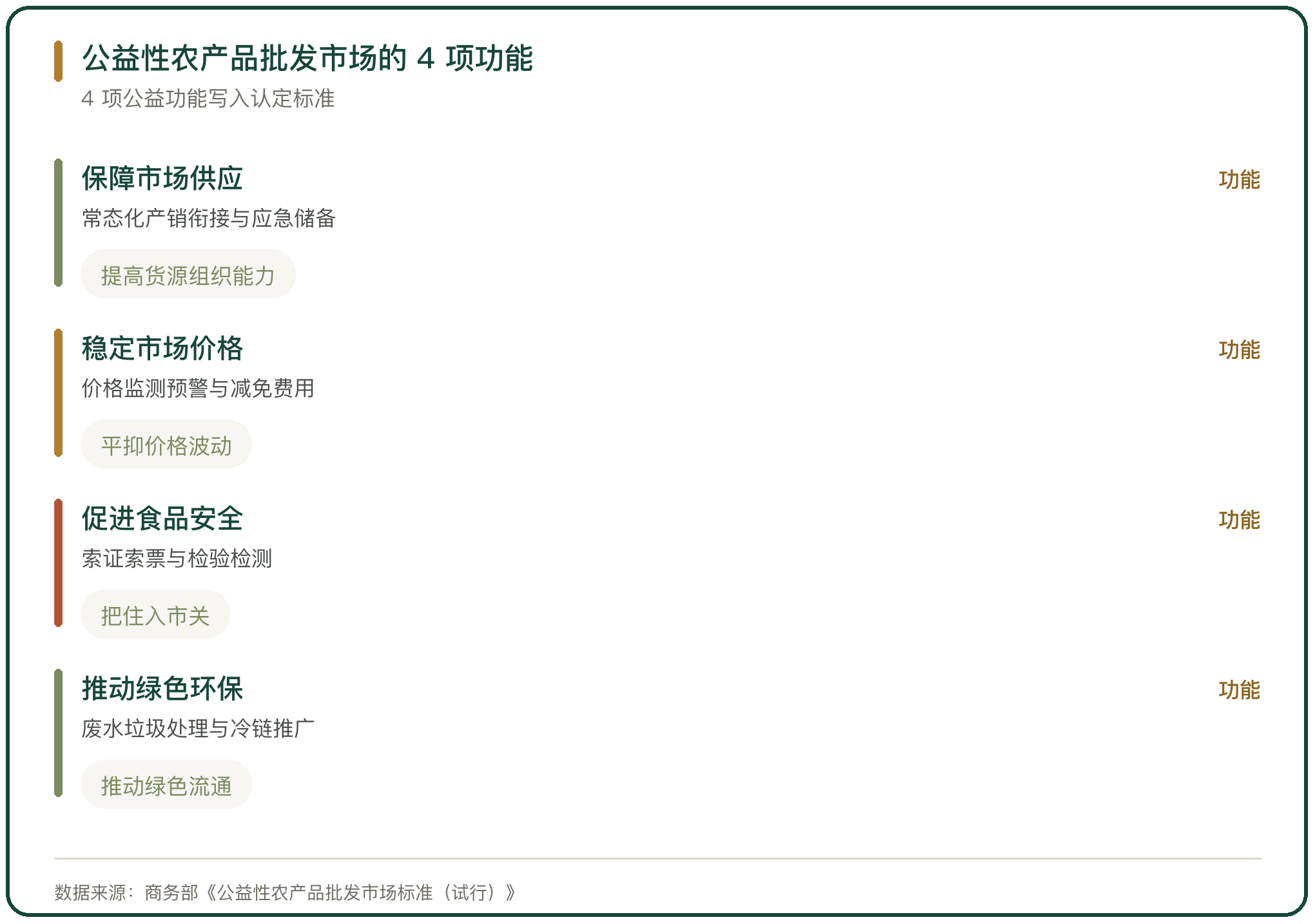 公益性农产品批发市场的 4 项功能