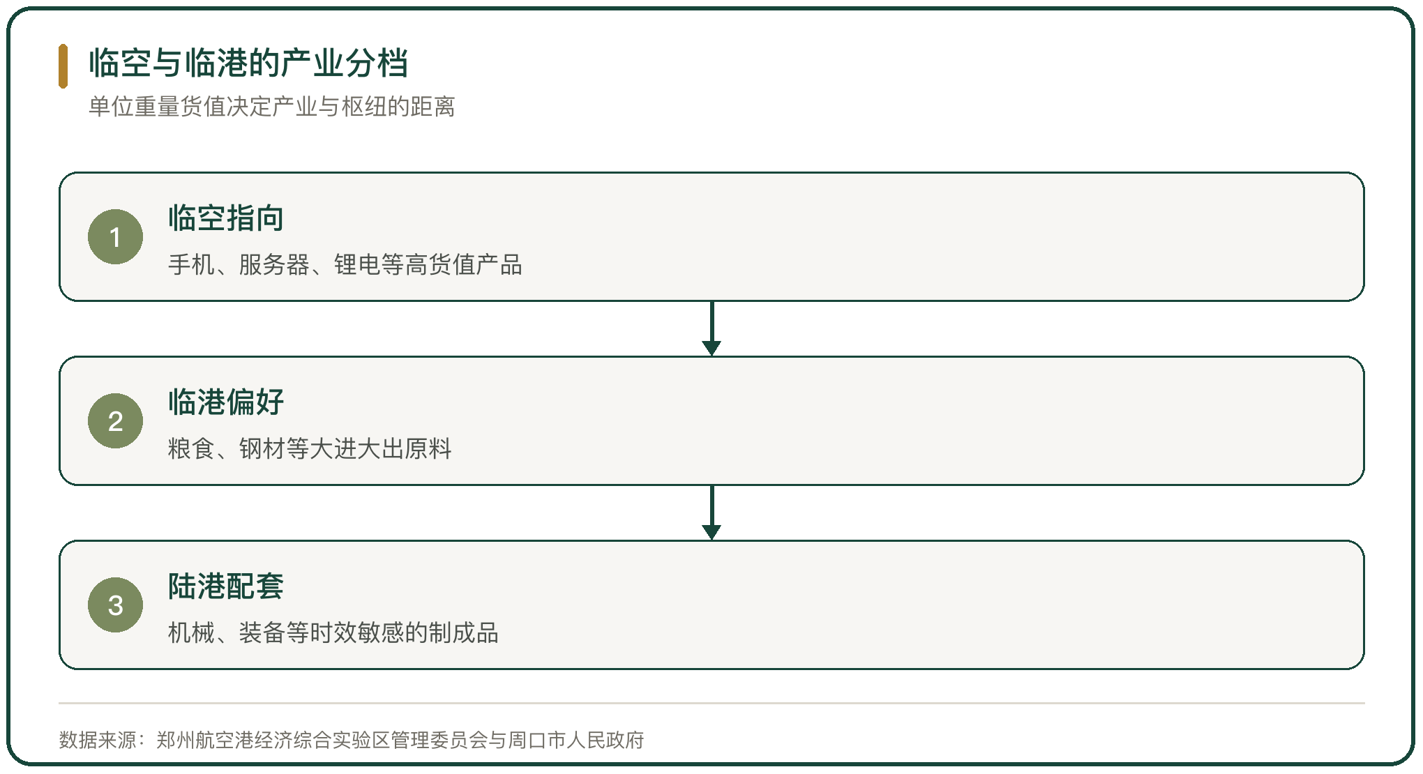 临空与临港的产业分档
