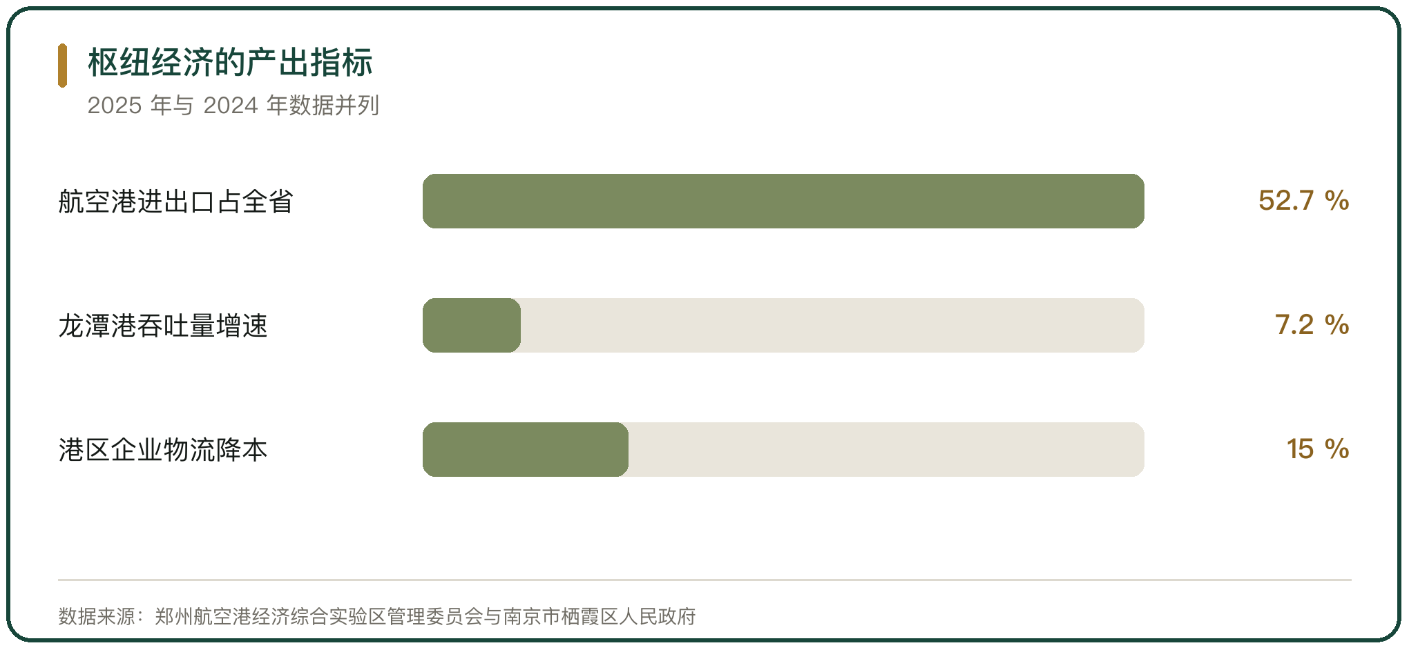 枢纽经济的产出指标
