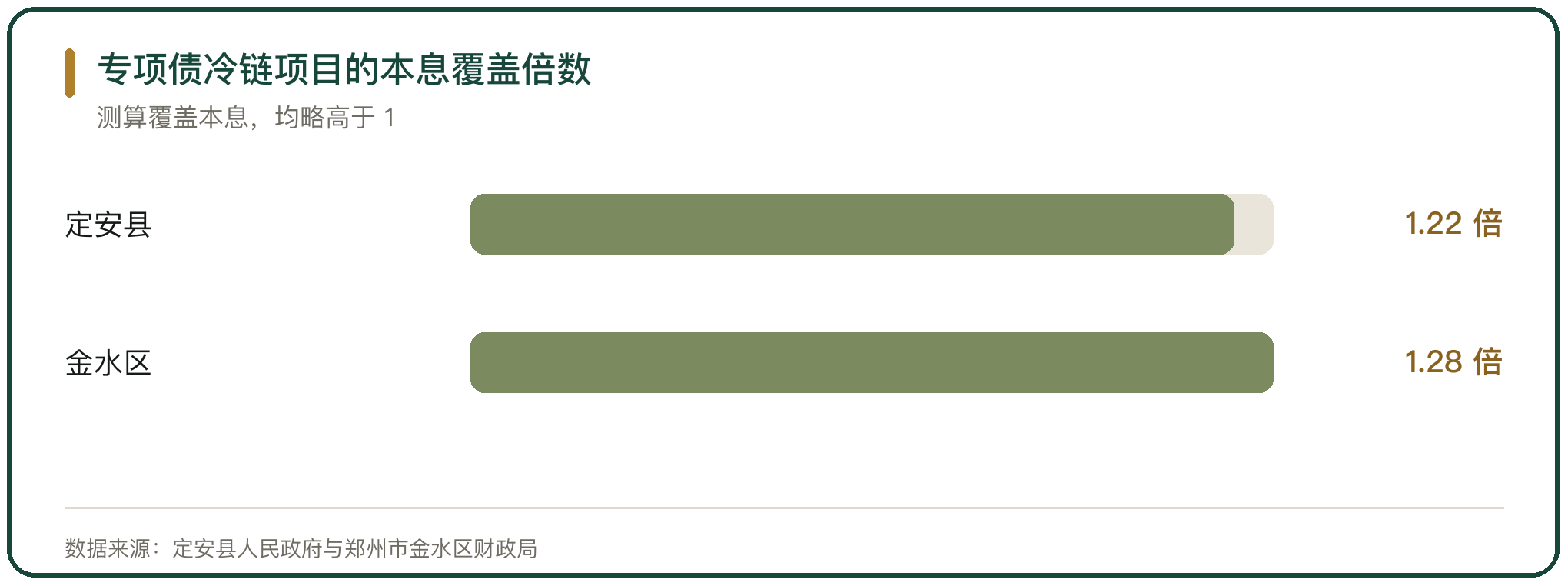 专项债冷链项目的本息覆盖倍数