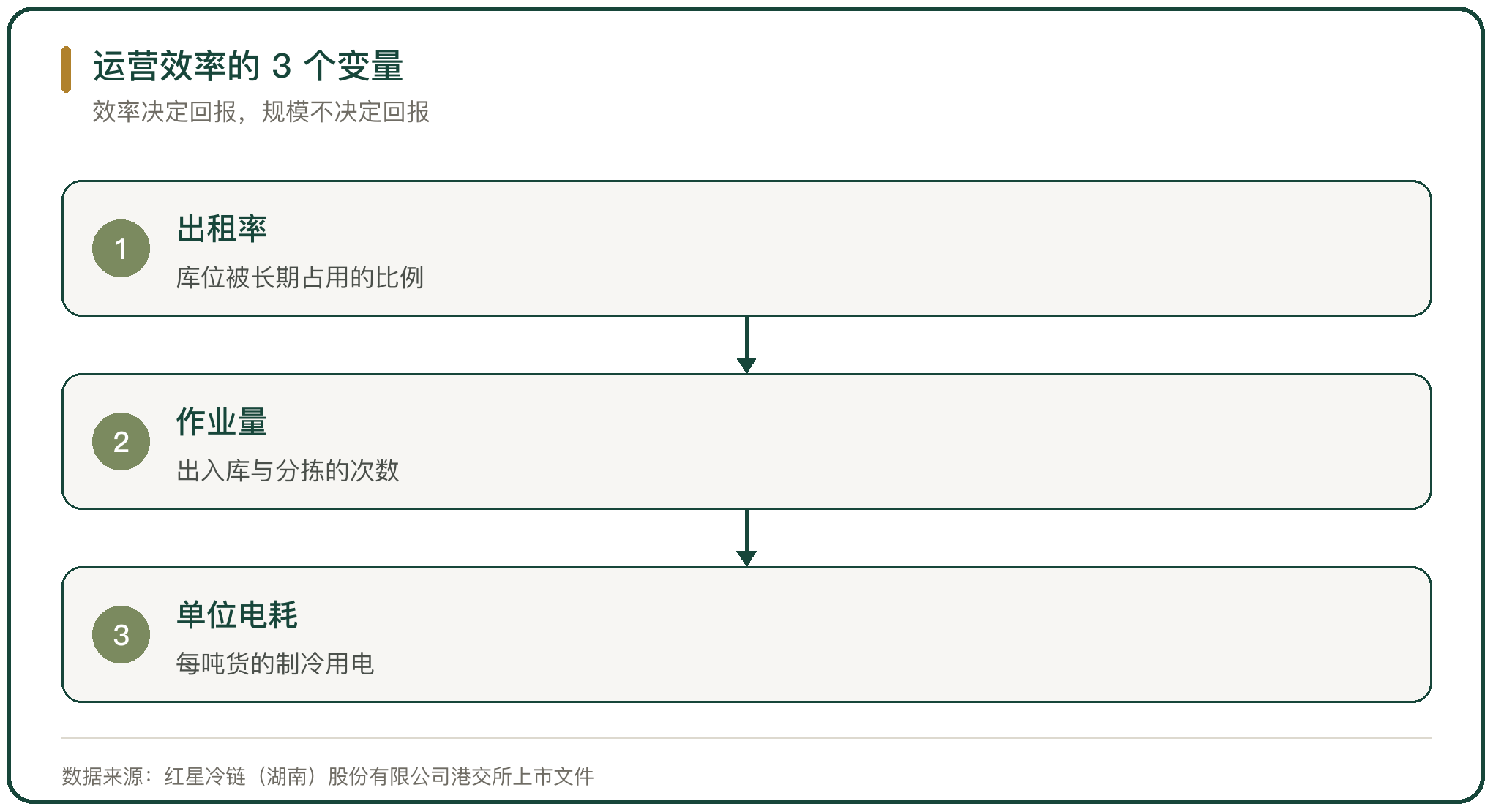 运营效率的 3 个变量