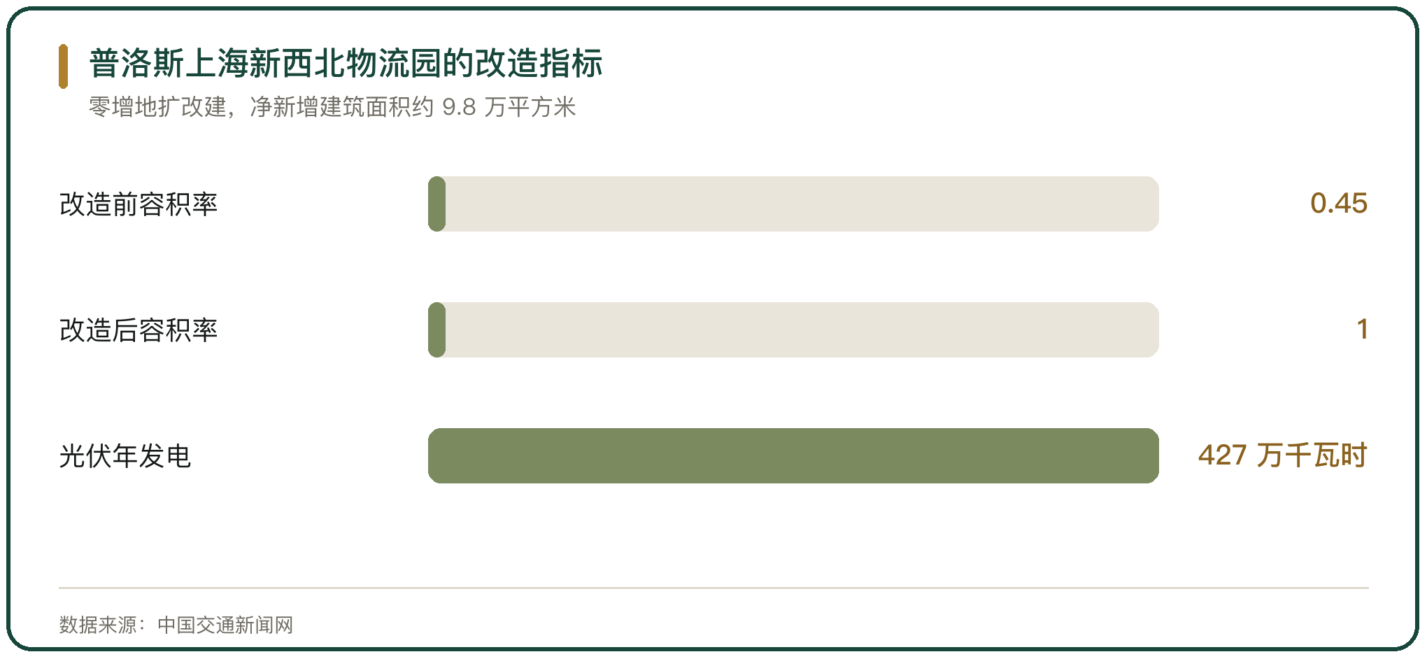 普洛斯上海新西北物流园的改造指标