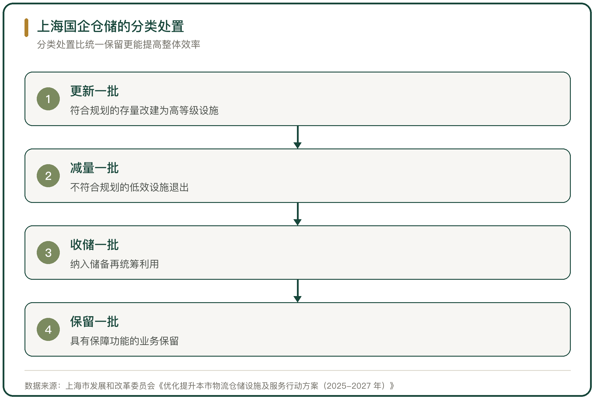 上海国企仓储的分类处置