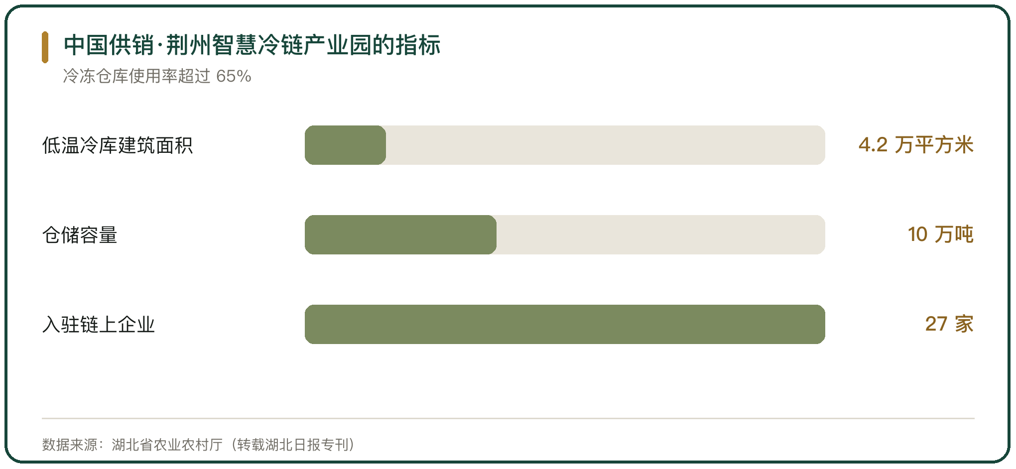 中国供销·荆州智慧冷链产业园的指标