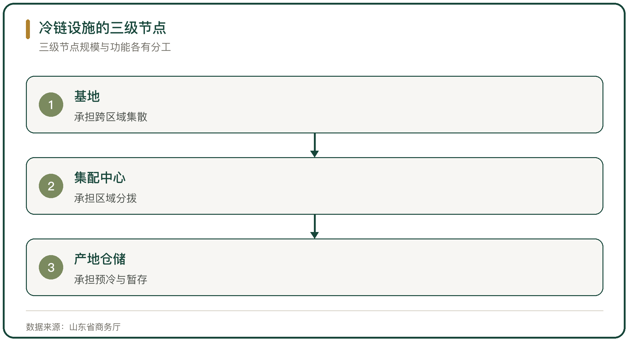 冷链设施的三级节点