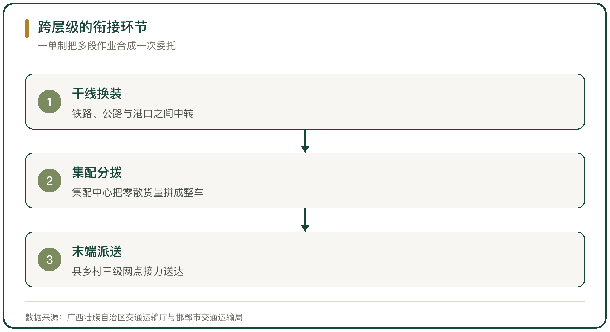 跨层级的衔接环节