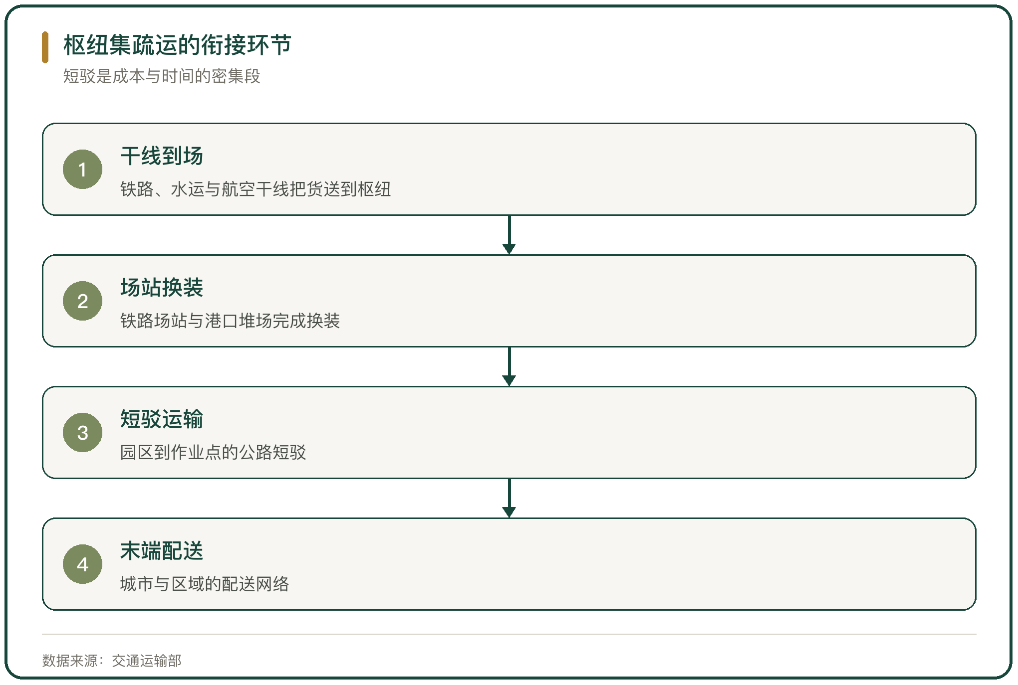 枢纽集疏运的衔接环节