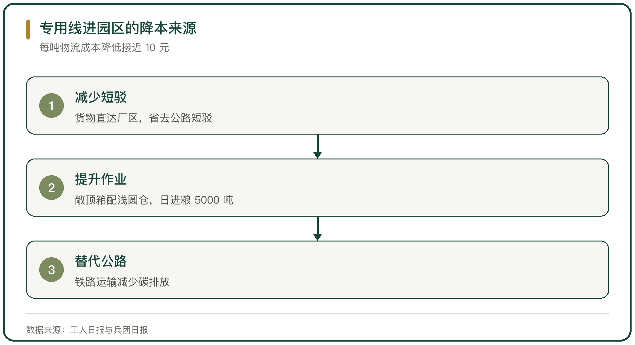 专用线进园区的降本来源