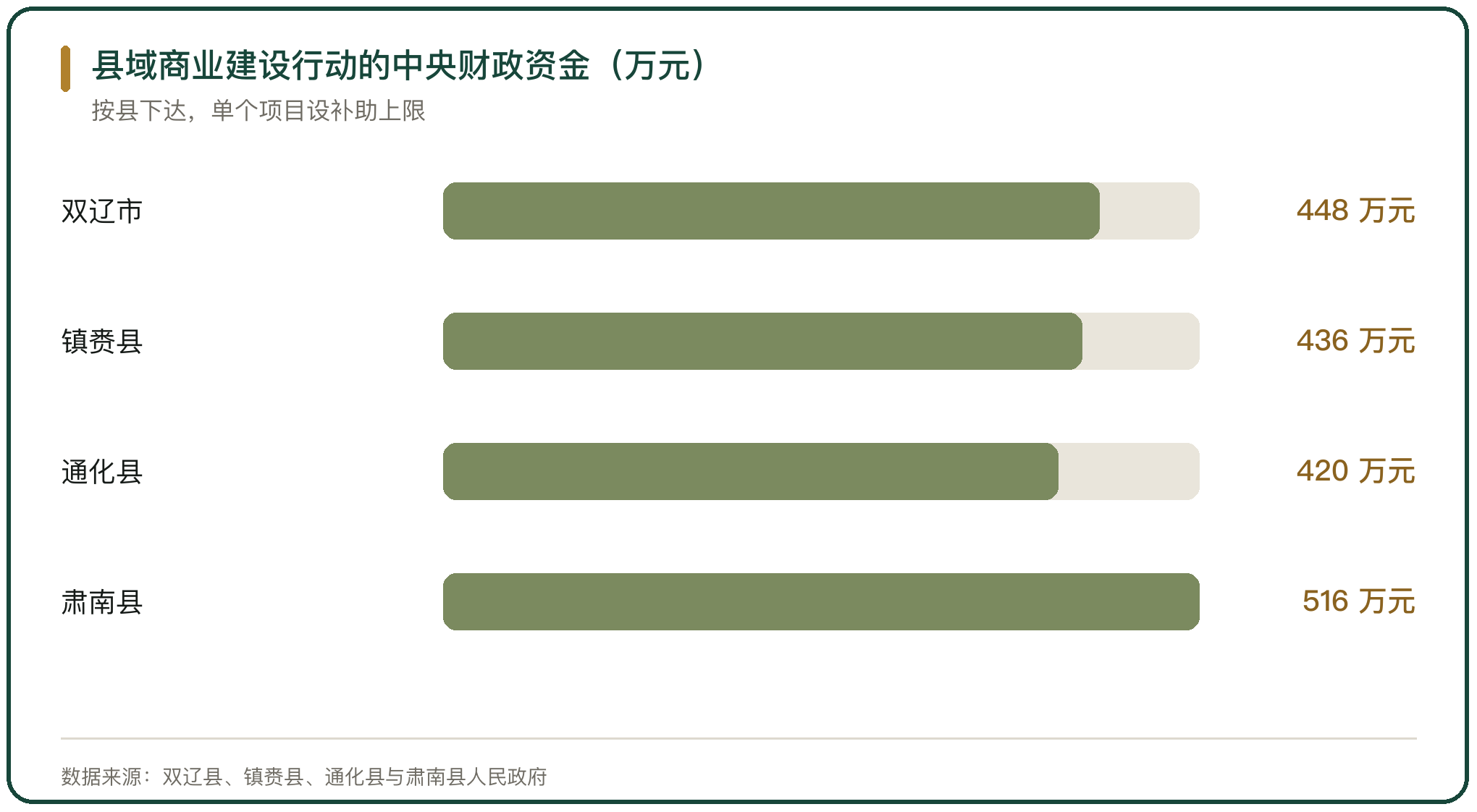 县域商业建设行动的中央财政资金（万元）