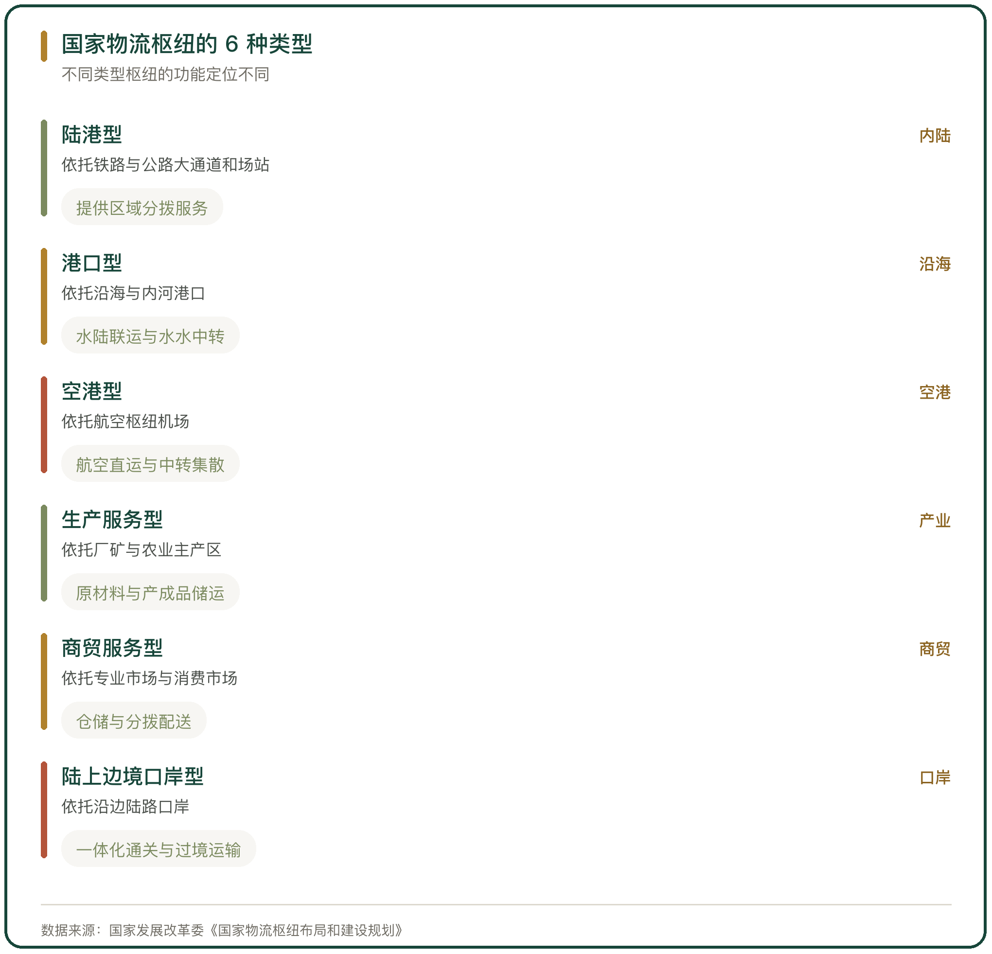 国家物流枢纽的 6 种类型