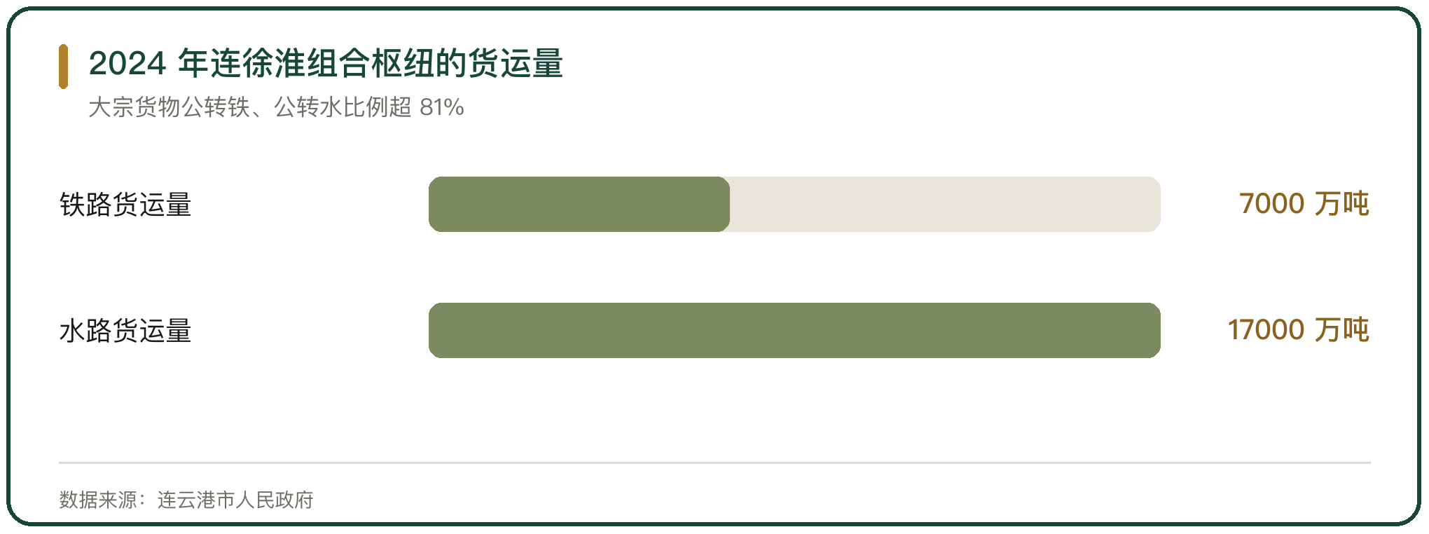 2024 年连徐淮组合枢纽的货运量