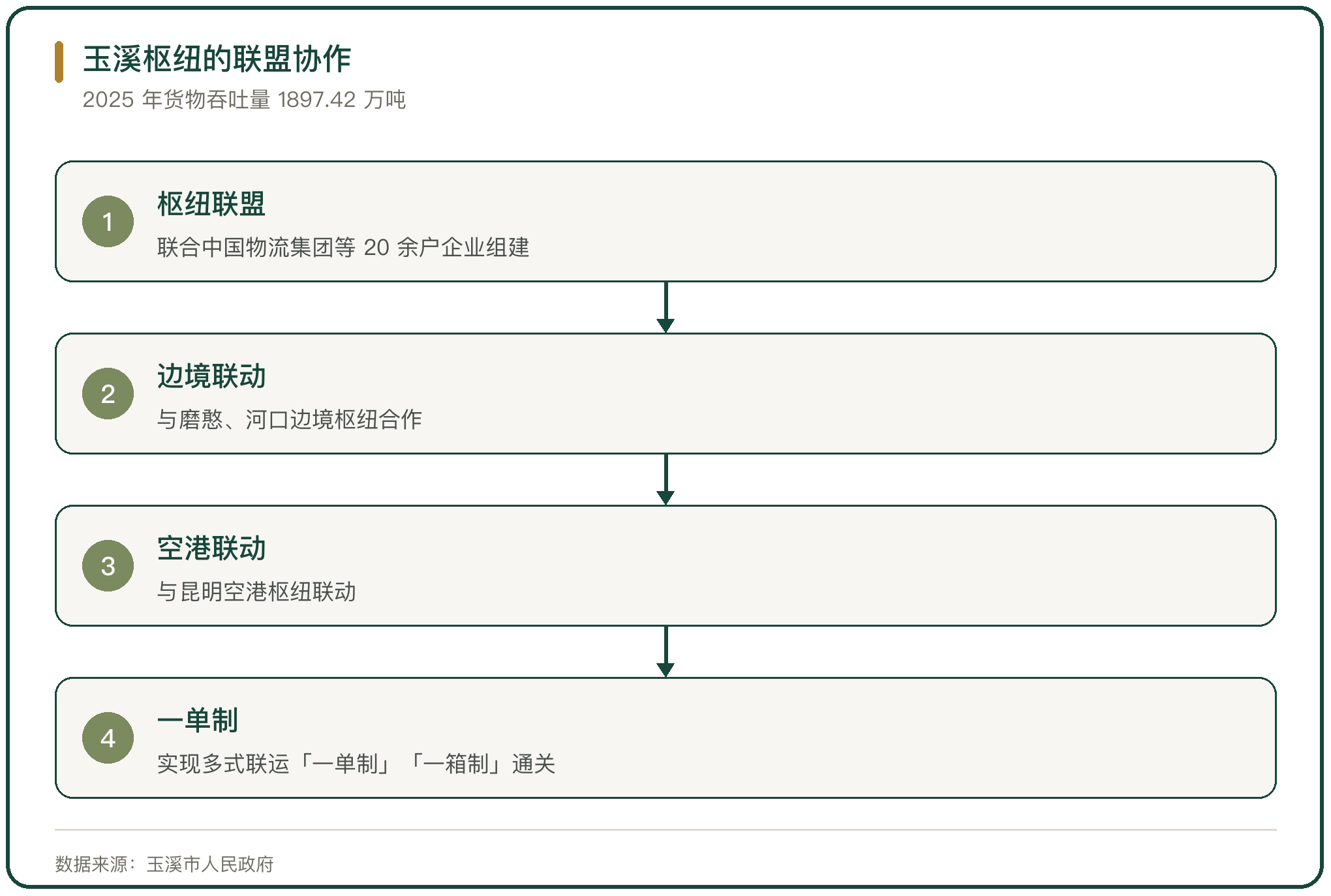 玉溪枢纽的联盟协作