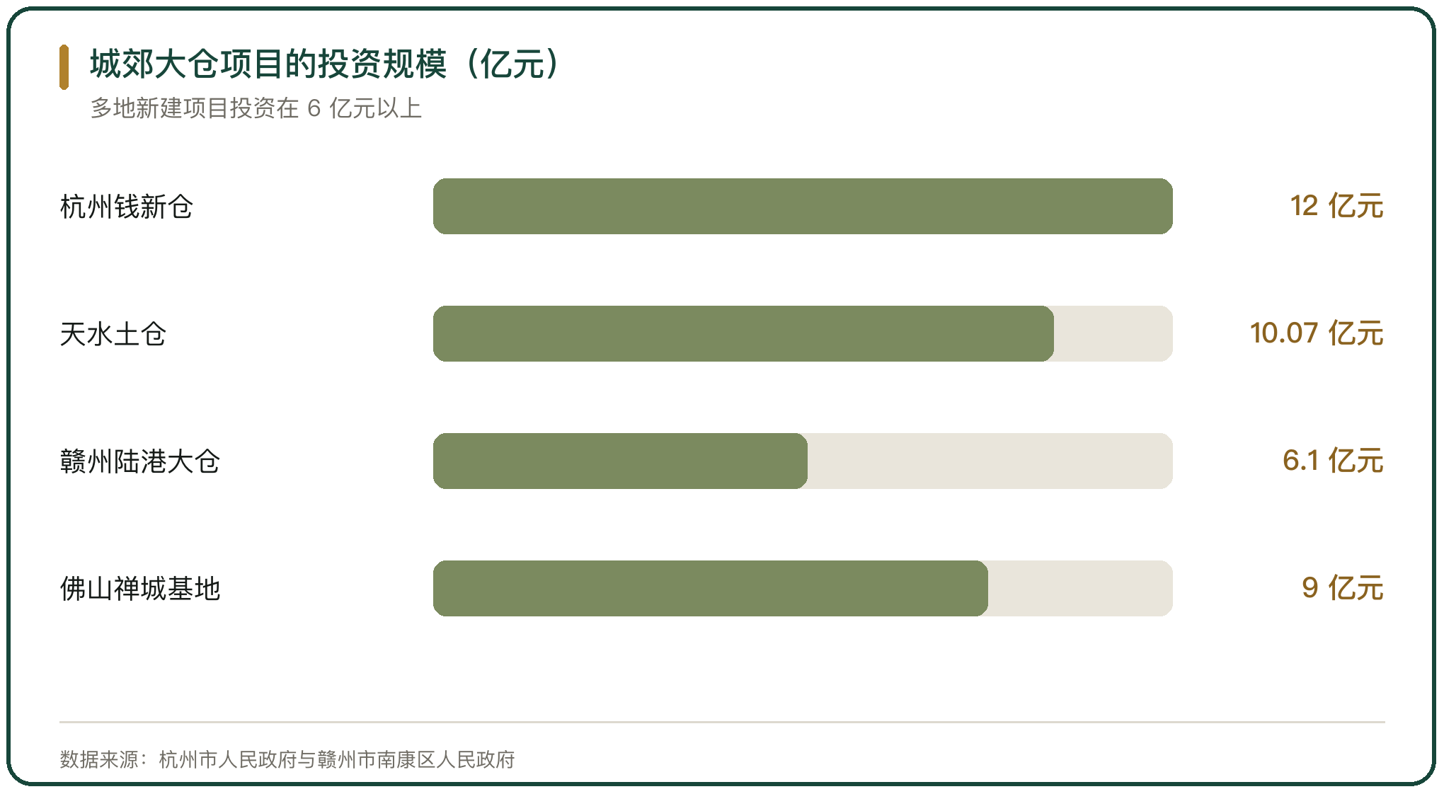 城郊大仓项目的投资规模（亿元）