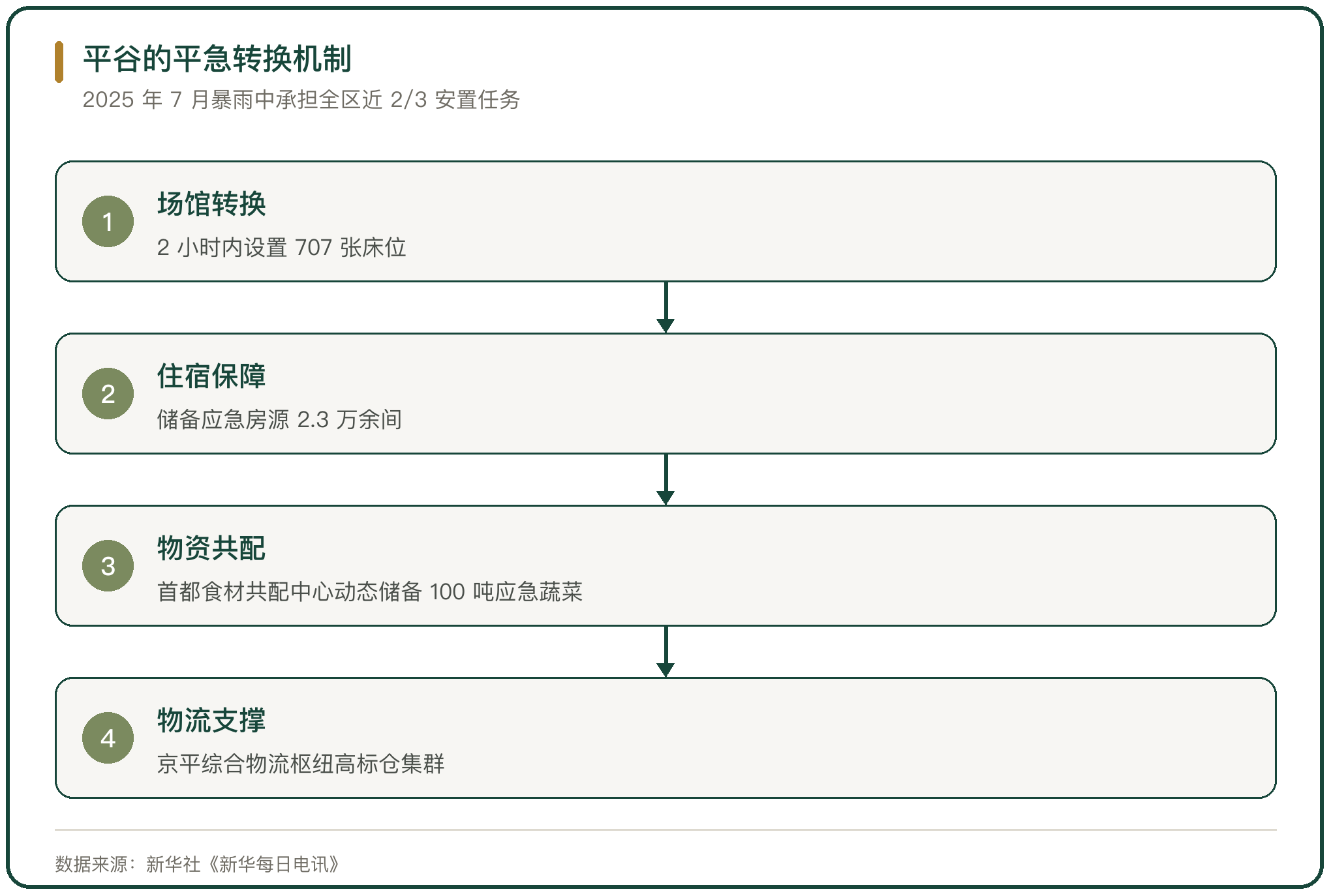平谷的平急转换机制