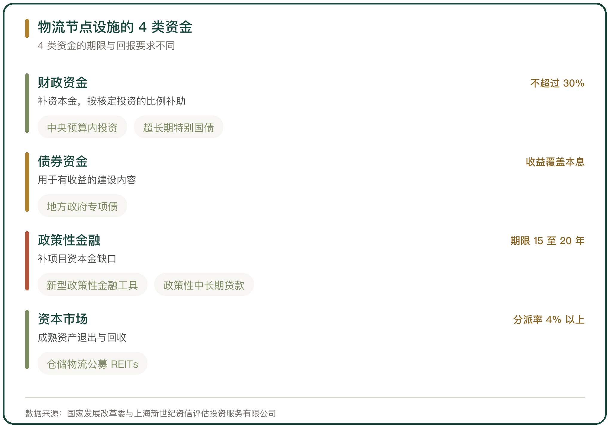 物流节点设施的 4 类资金