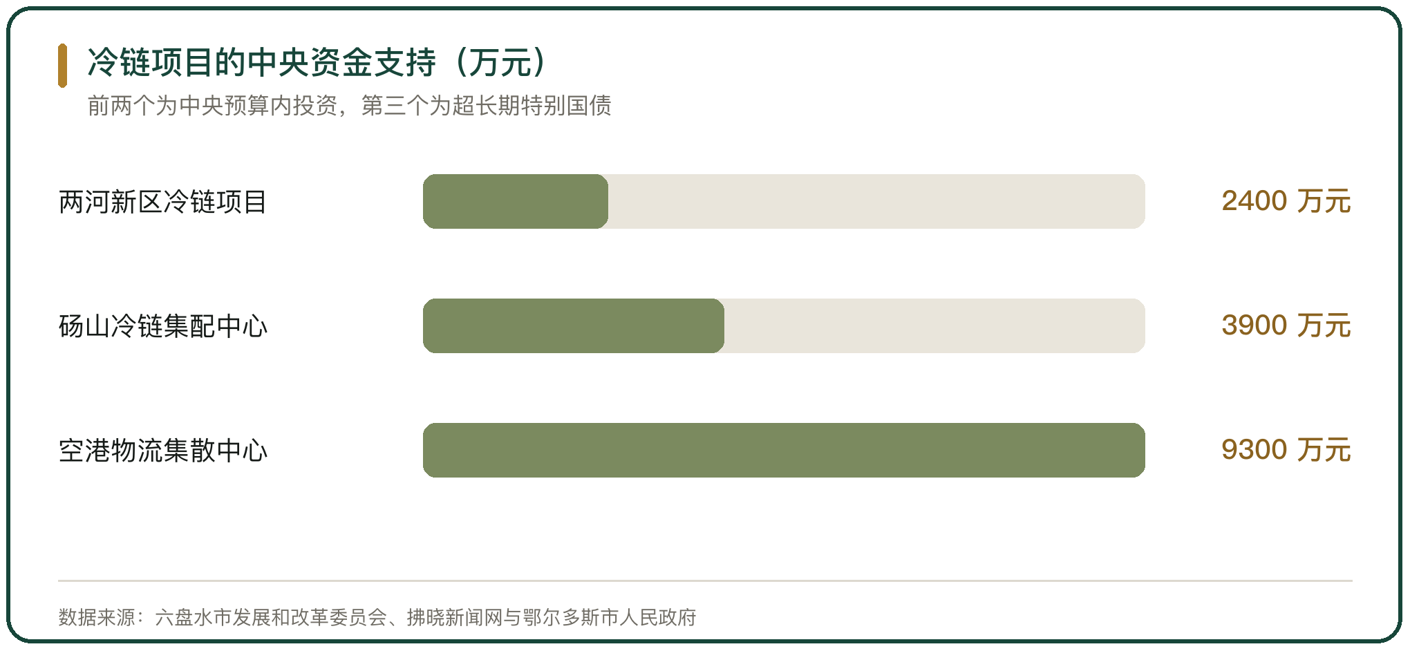 冷链项目的中央资金支持（万元）