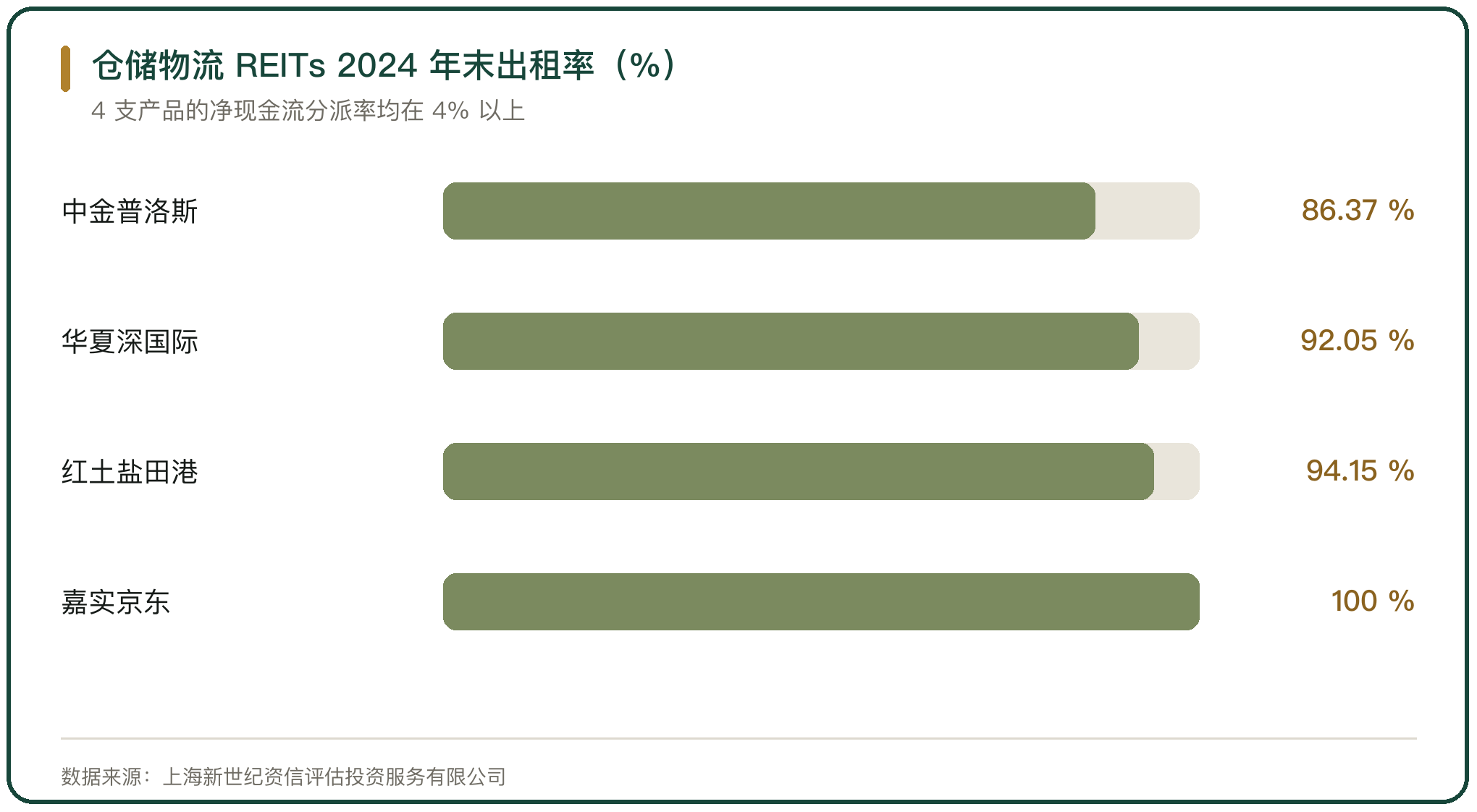 仓储物流 REITs 2024 年末出租率（%）