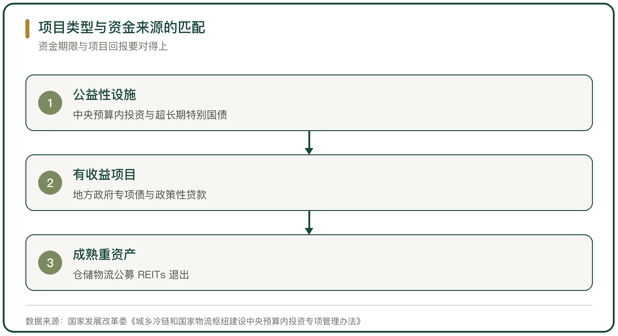 项目类型与资金来源的匹配