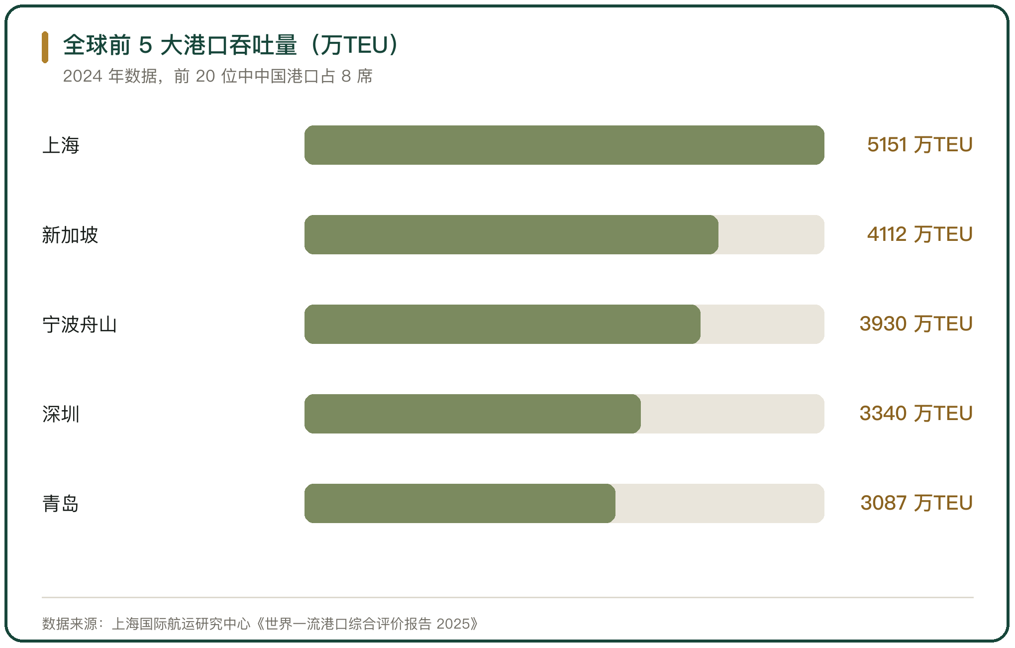 全球前 5 大港口吞吐量（万TEU）