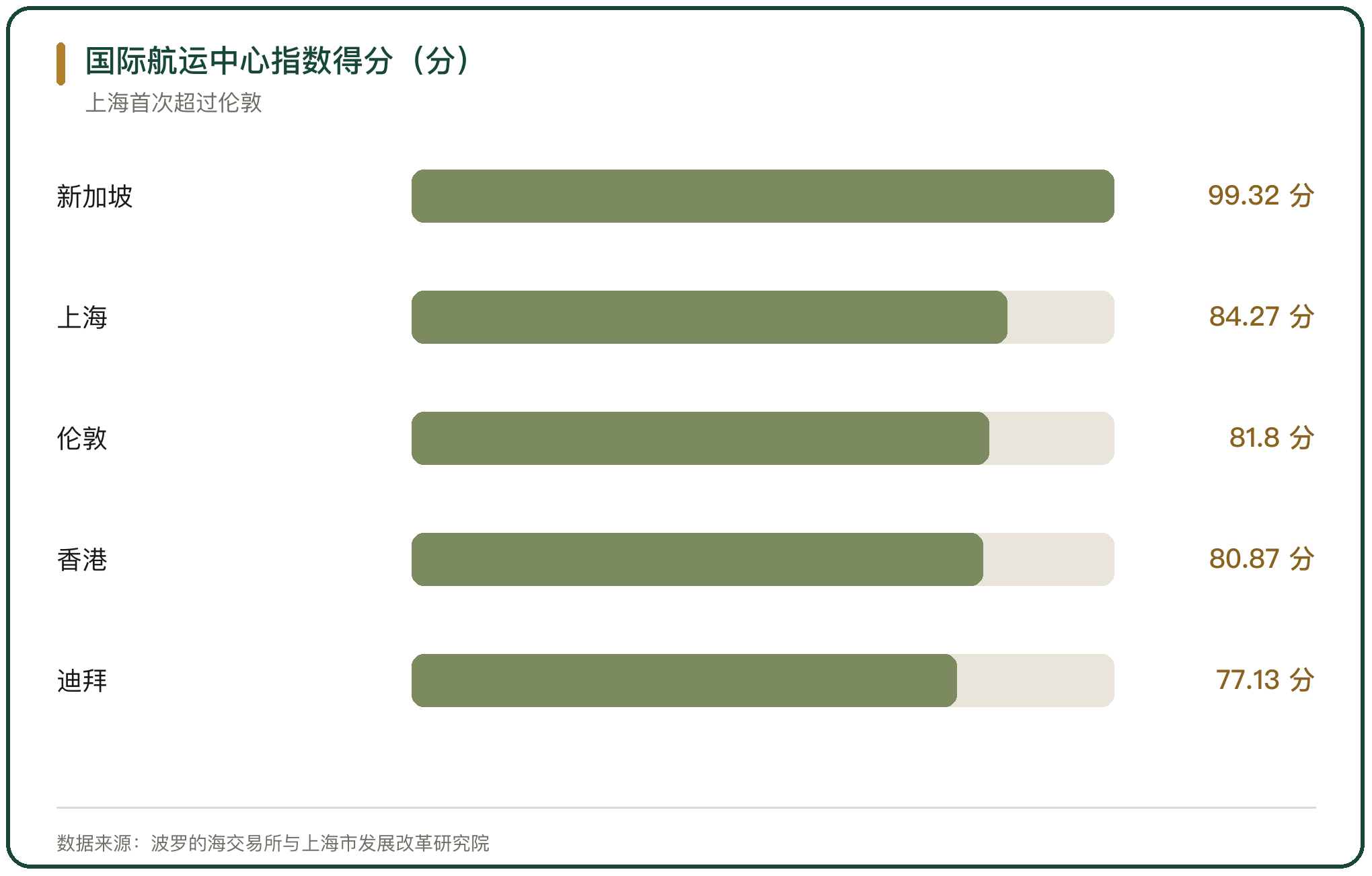 国际航运中心指数得分（分）