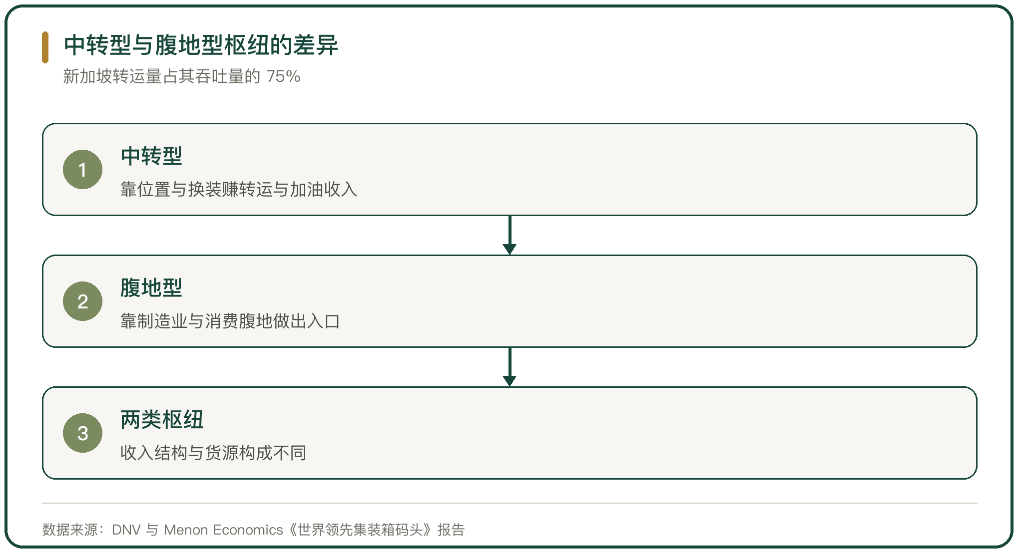 中转型与腹地型枢纽的差异
