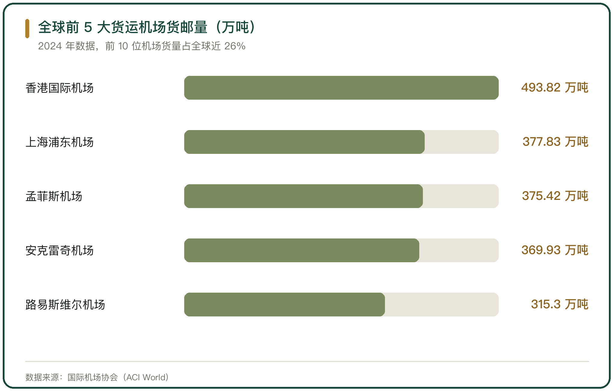 全球前 5 大货运机场货邮量（万吨）