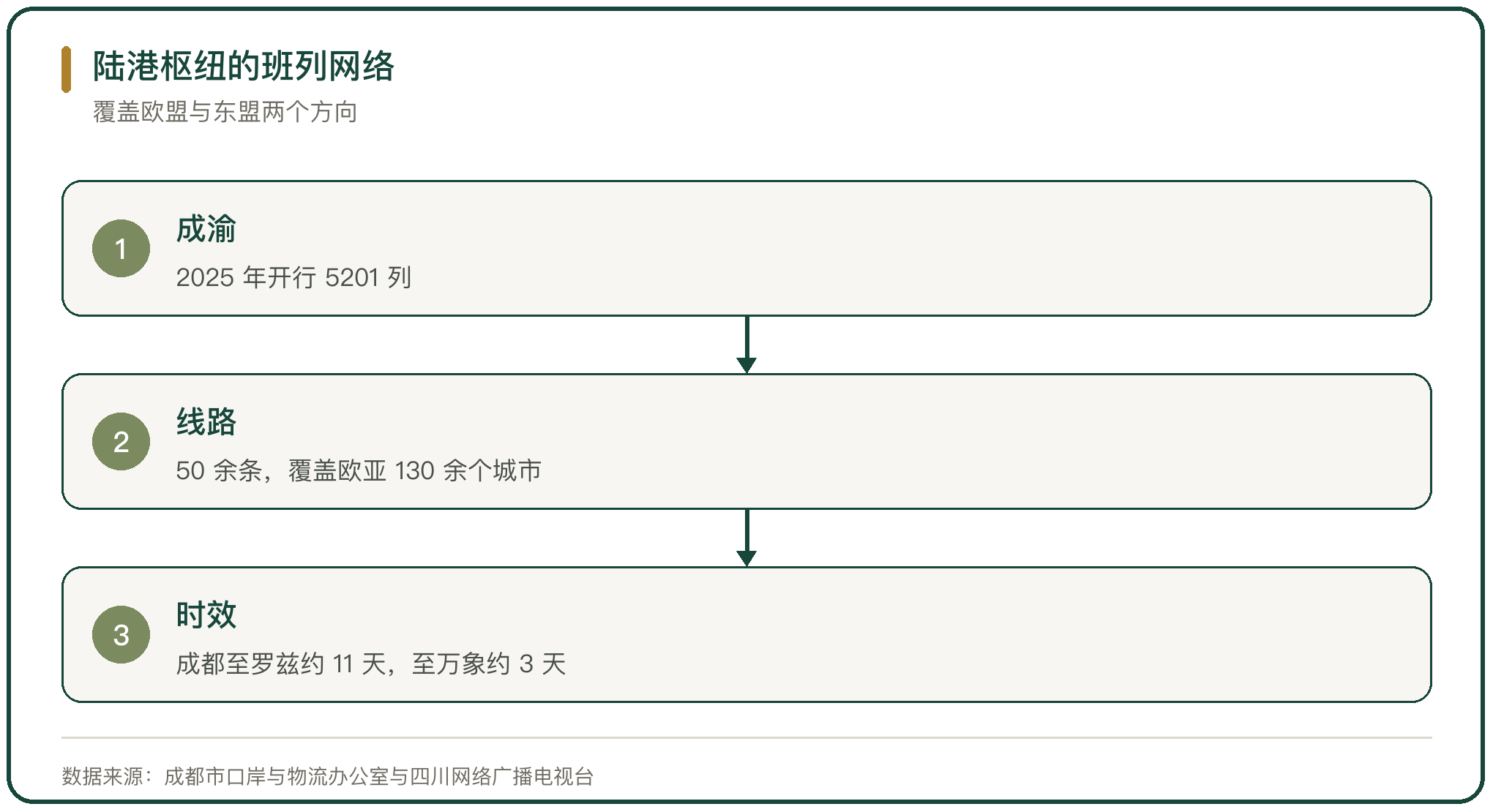 陆港枢纽的班列网络