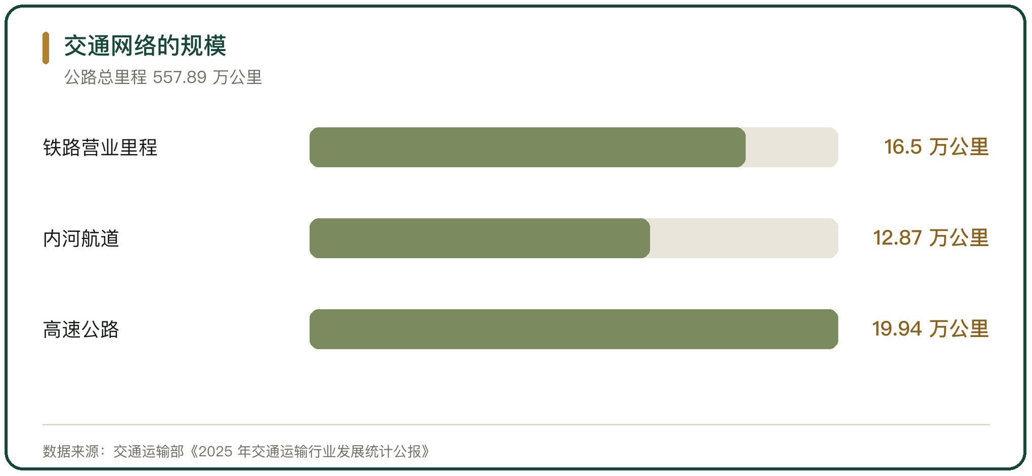 交通网络的规模