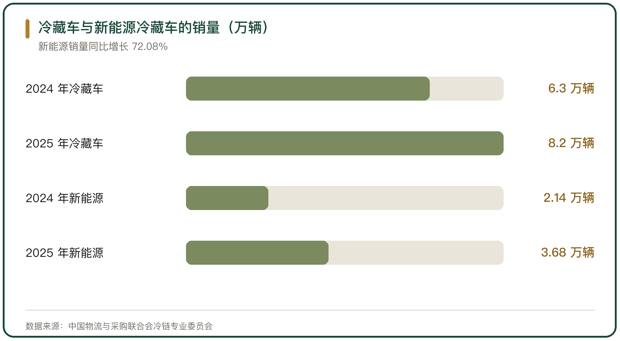 冷藏车与新能源冷藏车的销量（万辆）