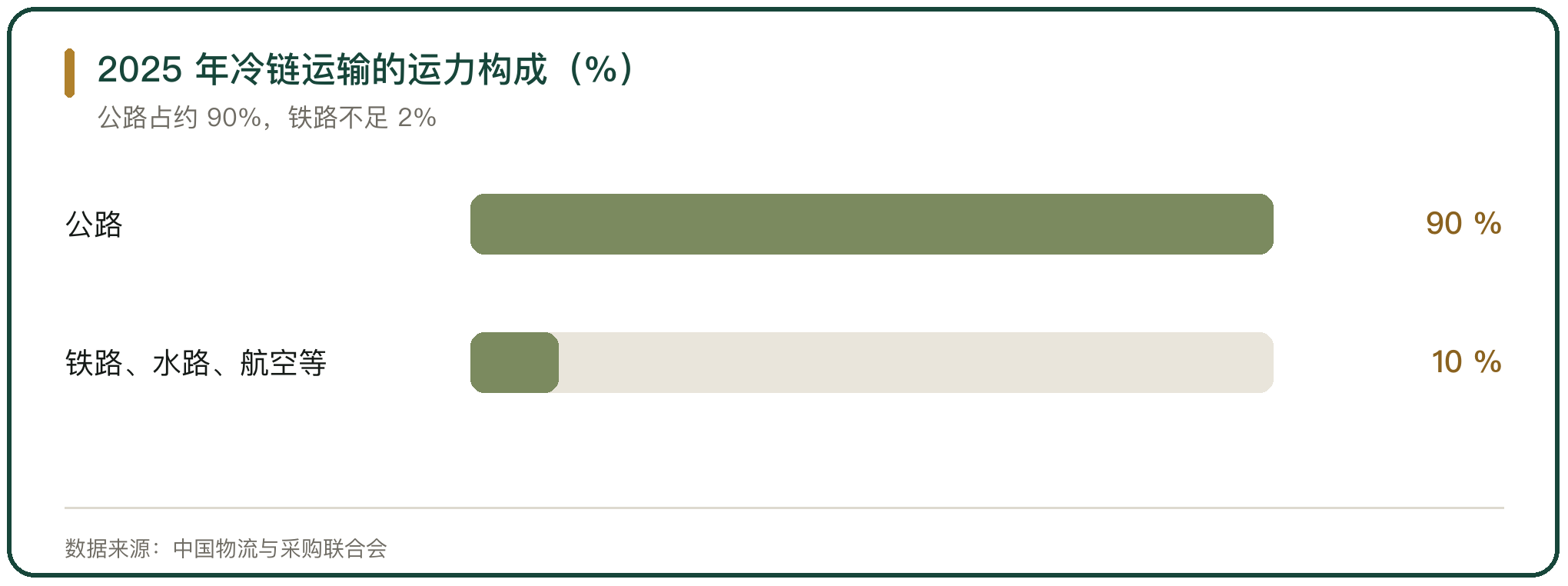 2025 年冷链运输的运力构成（%）