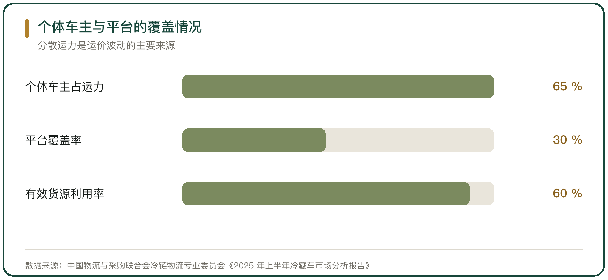 个体车主与平台的覆盖情况