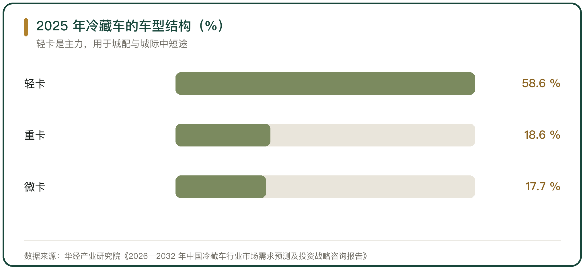 2025 年冷藏车的车型结构（%）