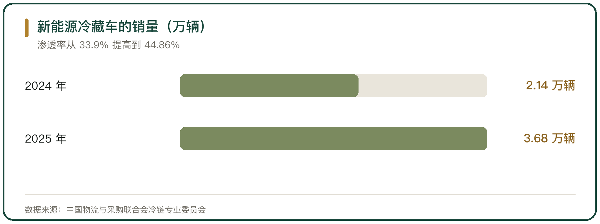 新能源冷藏车的销量（万辆）