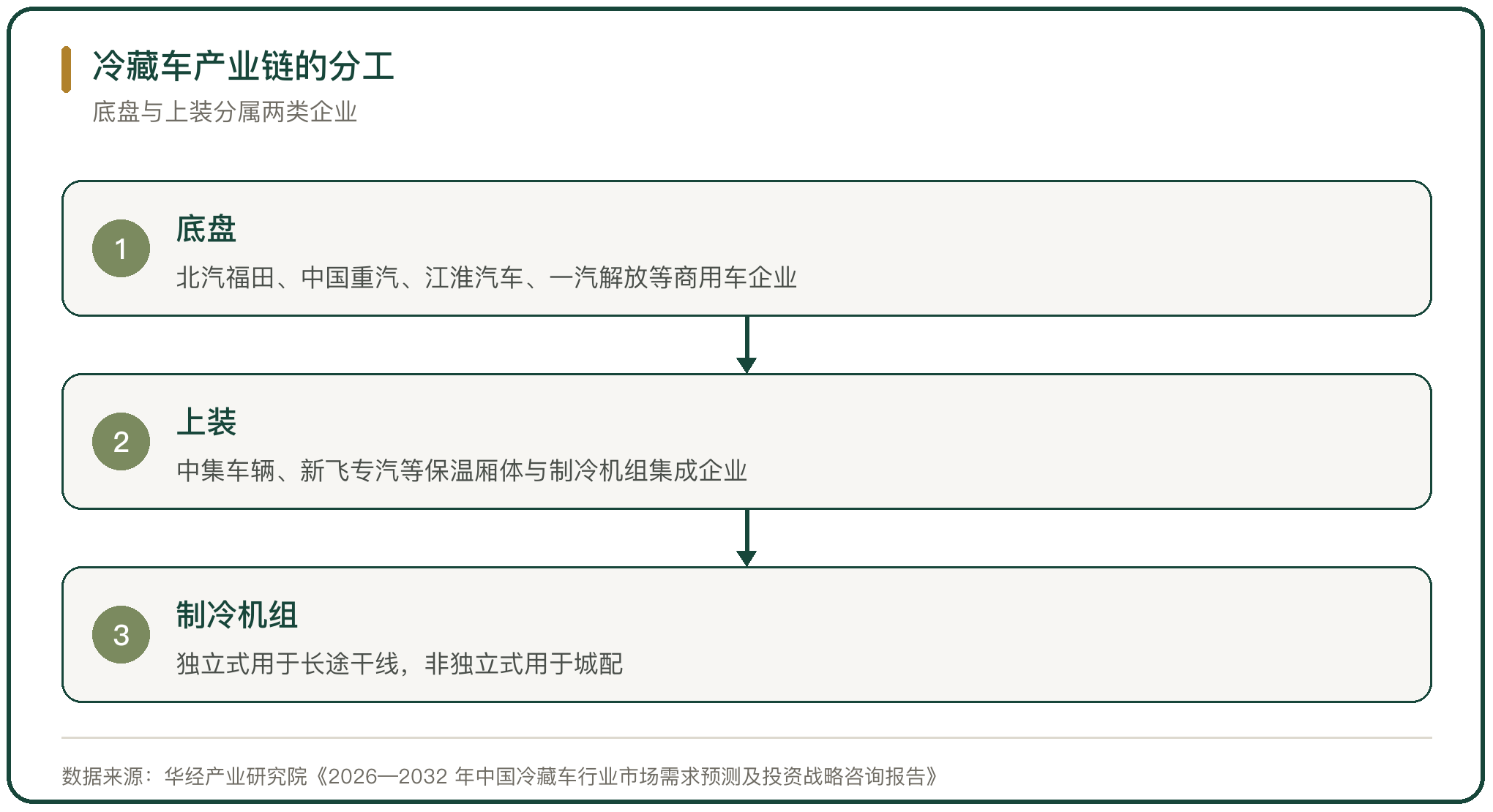 冷藏车产业链的分工