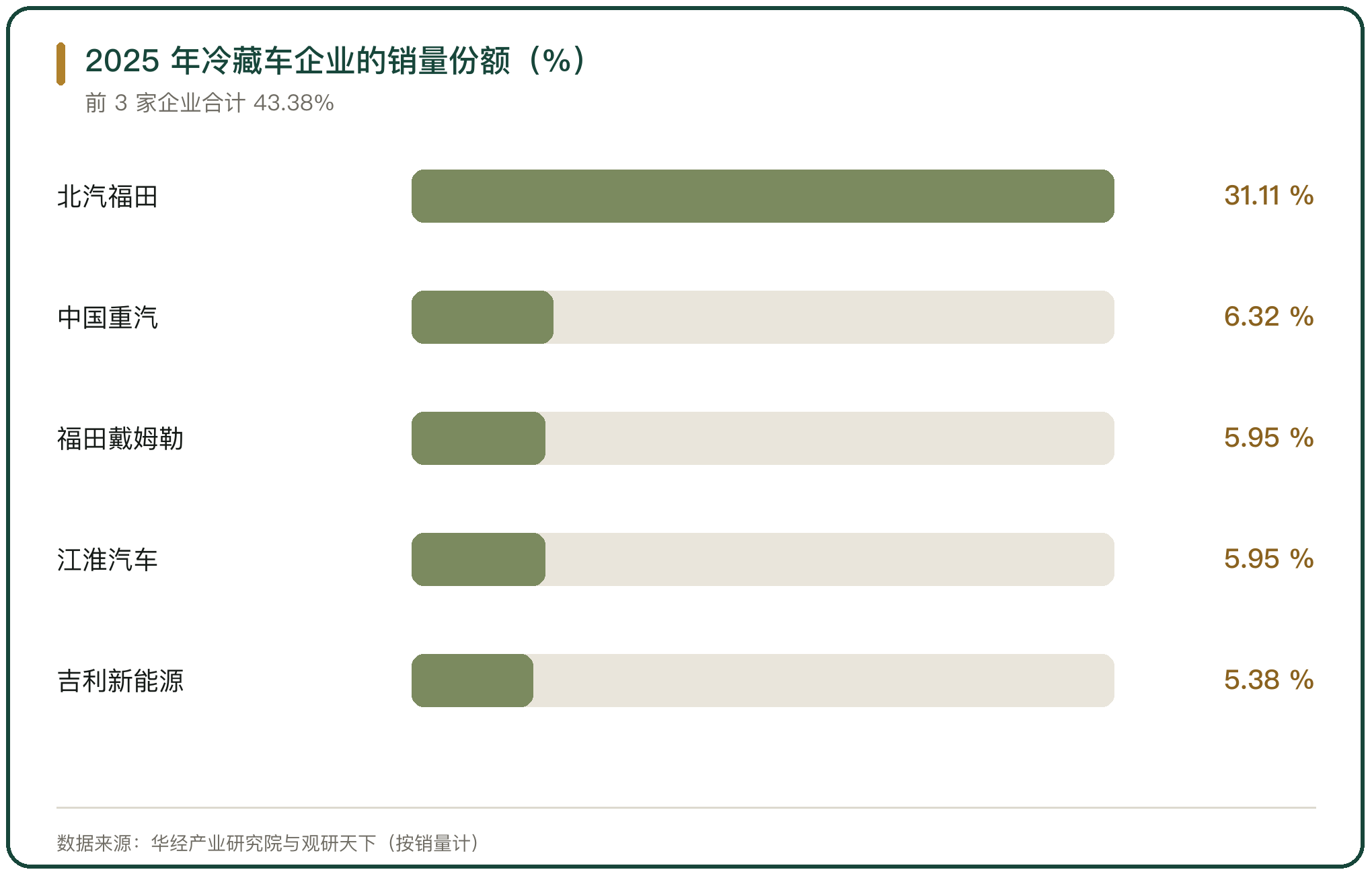 2025 年冷藏车企业的销量份额（%）