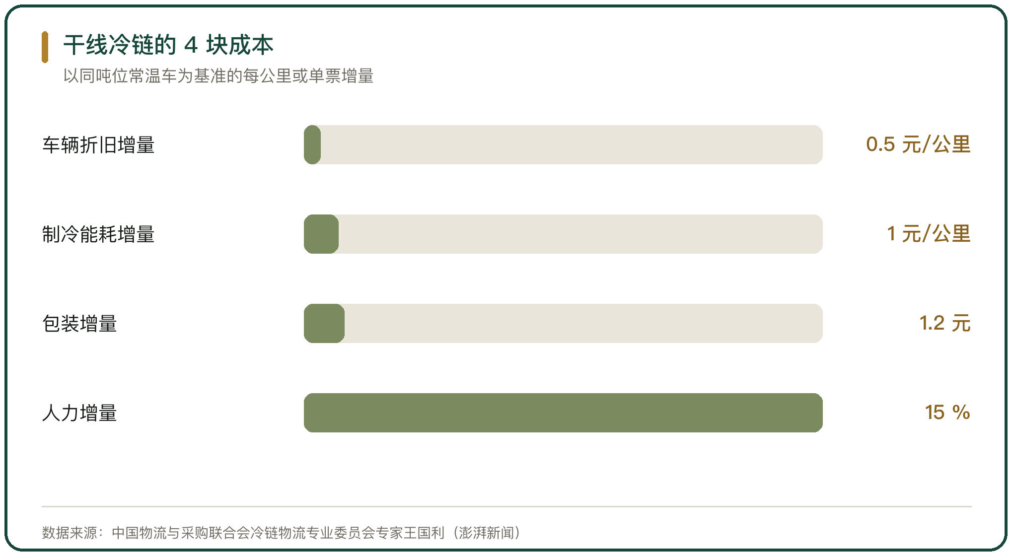 干线冷链的 4 块成本