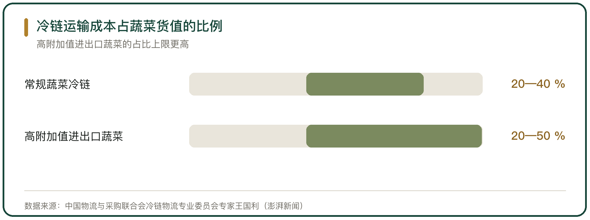 冷链运输成本占蔬菜货值的比例