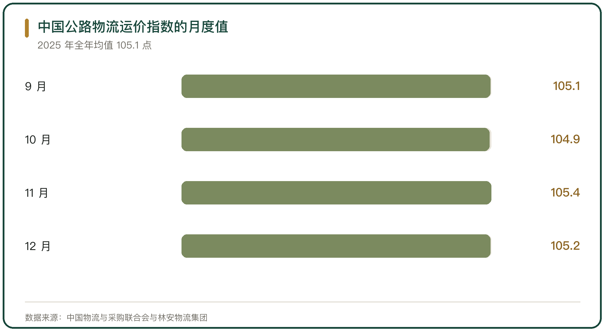 中国公路物流运价指数的月度值